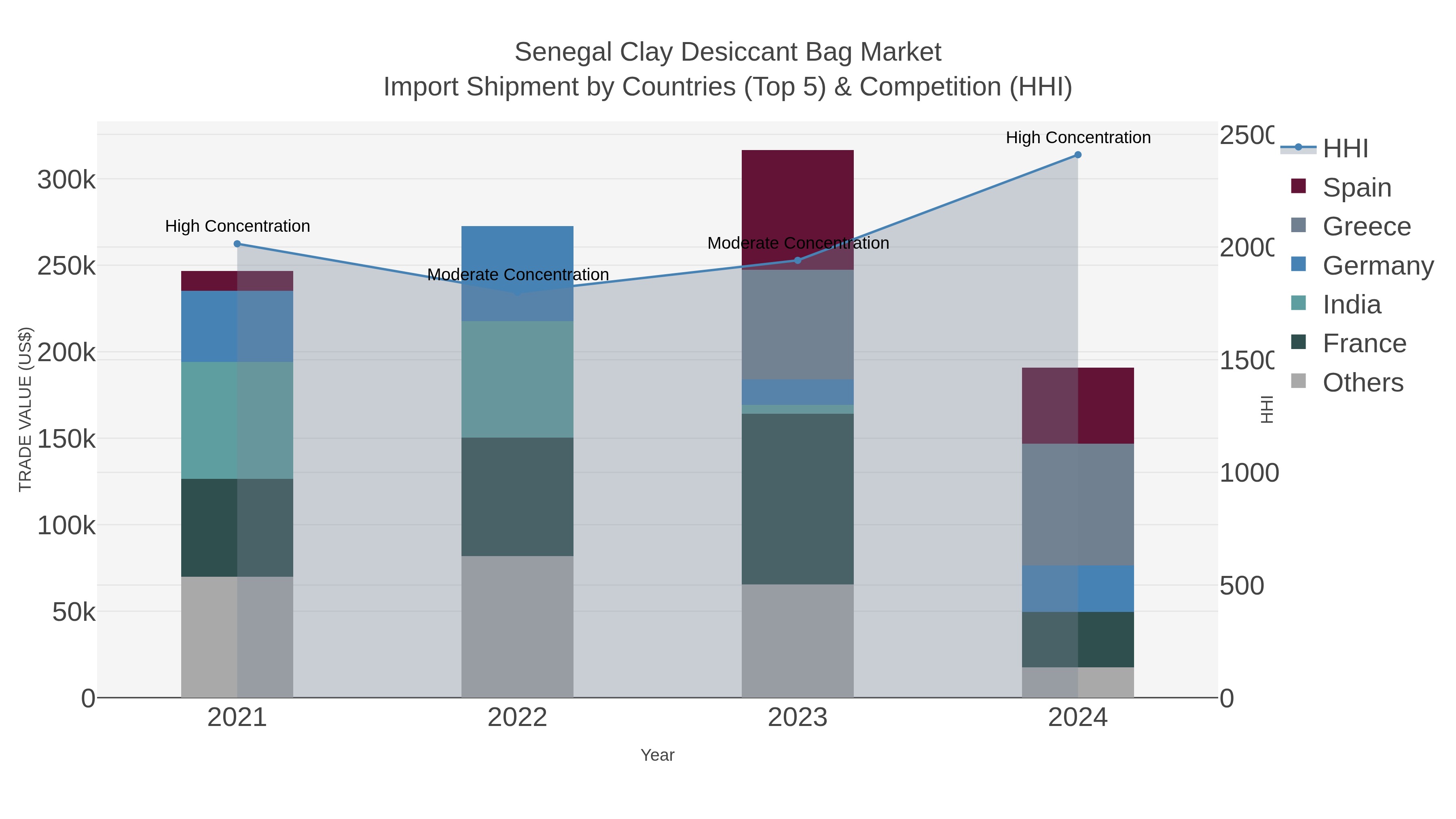 Senegal Clay Desiccant Bag Market Import Shipment by Countries (Top 5) & Competition (HHI)