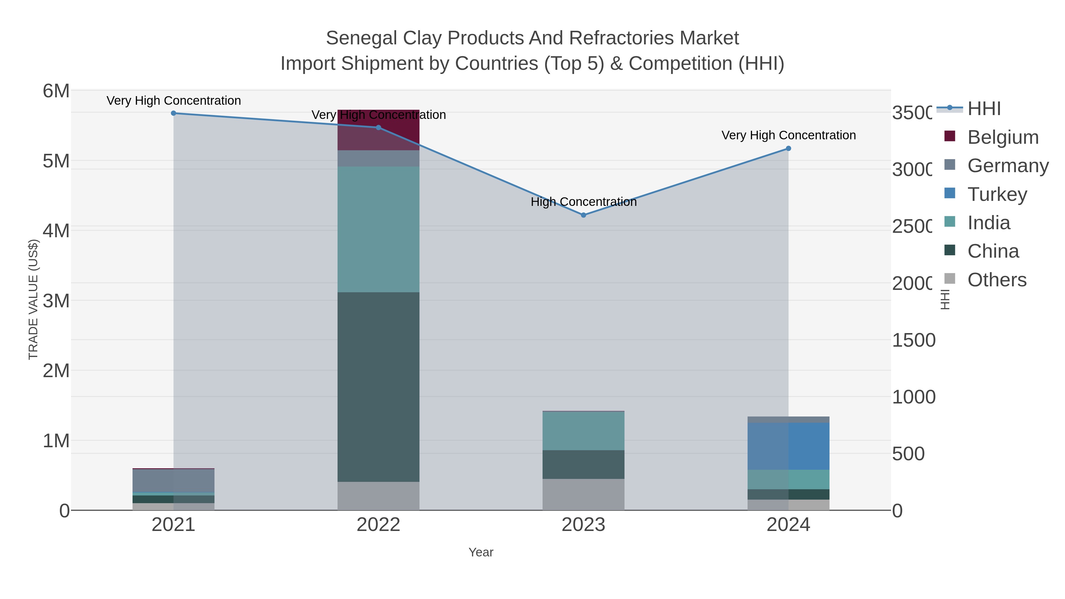 Senegal Clay Products And Refractories Market Import Shipment by Countries (Top 5) & Competition (HHI)