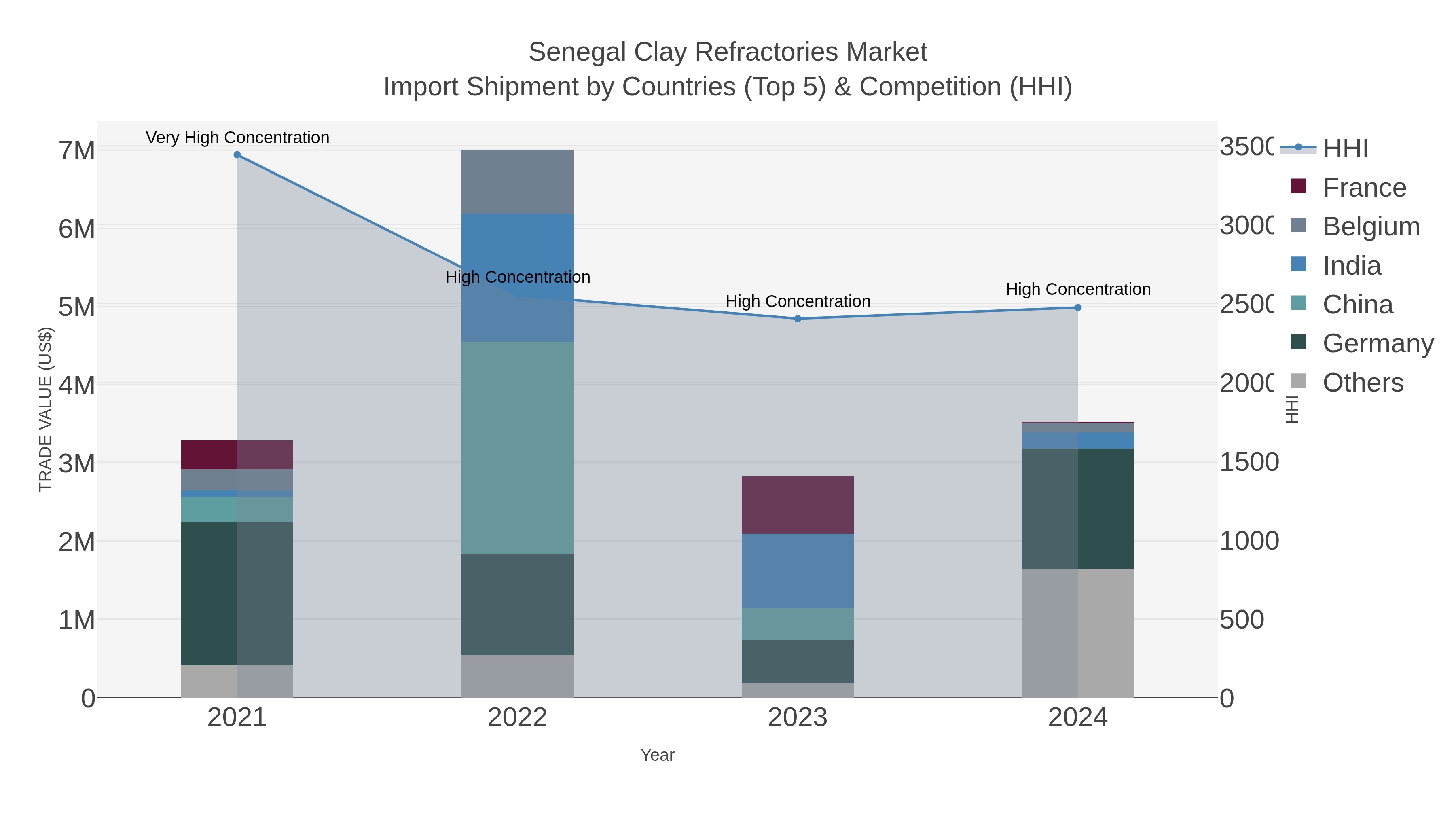 Senegal Clay Refractories Market Import Shipment by Countries (Top 5) & Competition (HHI)