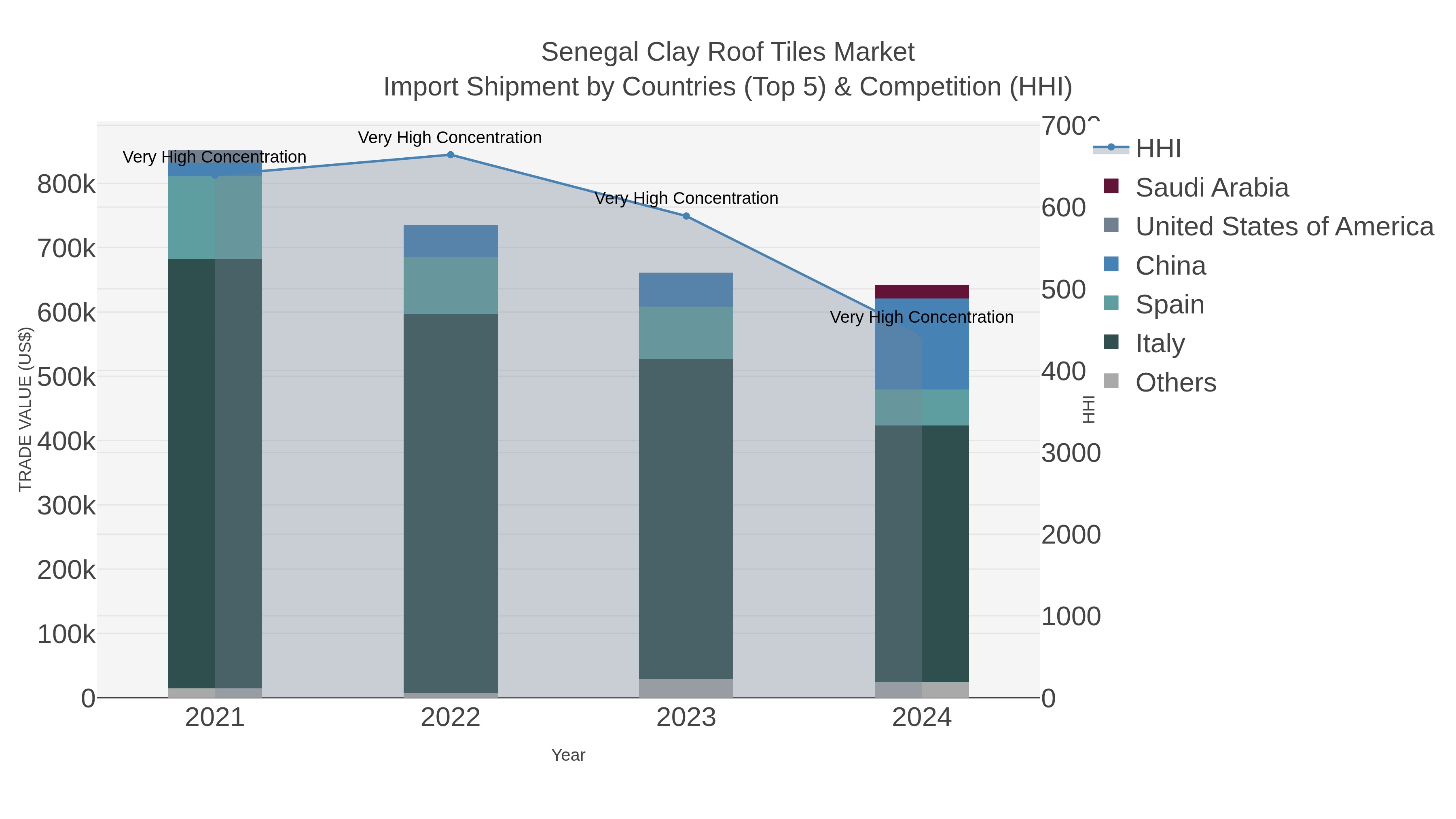 Senegal Clay Roof Tiles Market Import Shipment by Countries (Top 5) & Competition (HHI)