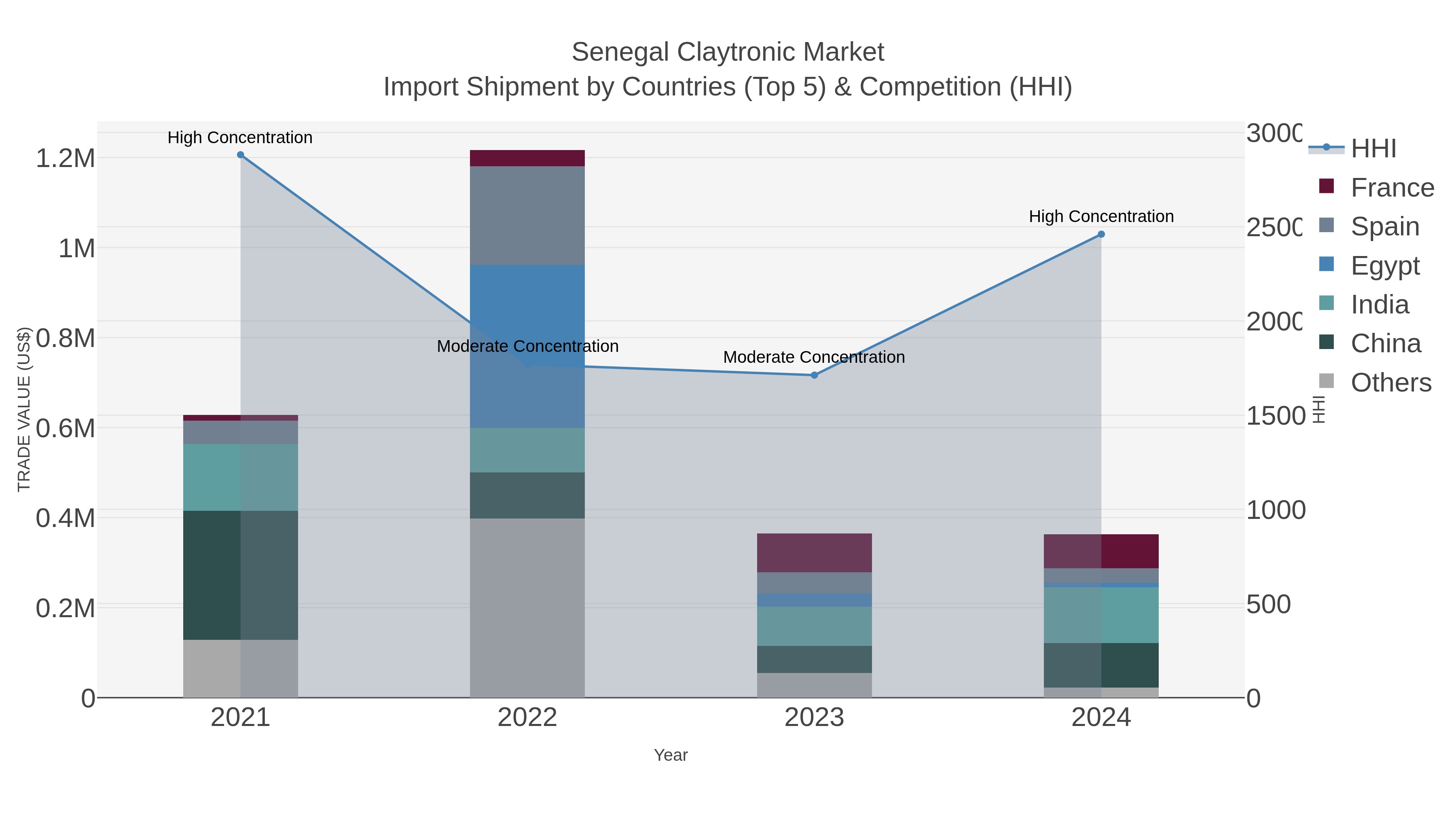 Senegal Claytronic Market Import Shipment by Countries (Top 5) & Competition (HHI)