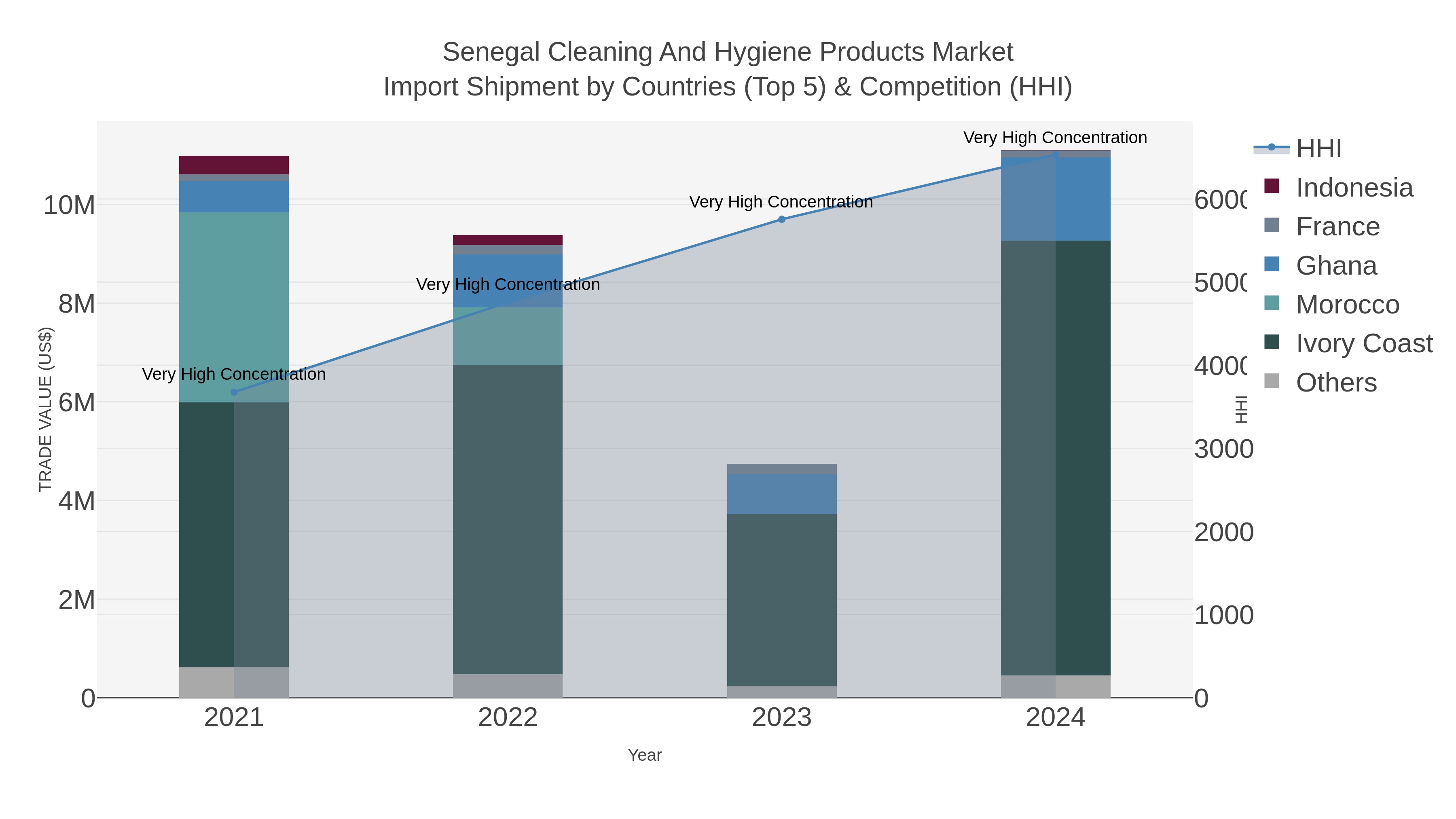 Senegal Cleaning And Hygiene Products Market Import Shipment by Countries (Top 5) & Competition (HHI)