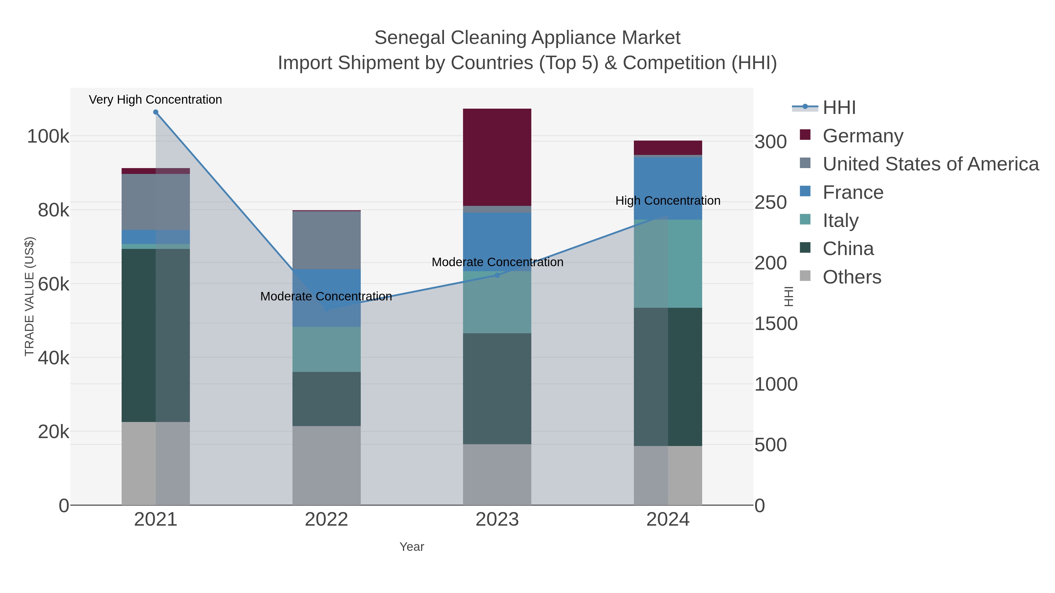 Senegal Cleaning Appliance Market Import Shipment by Countries (Top 5) & Competition (HHI)