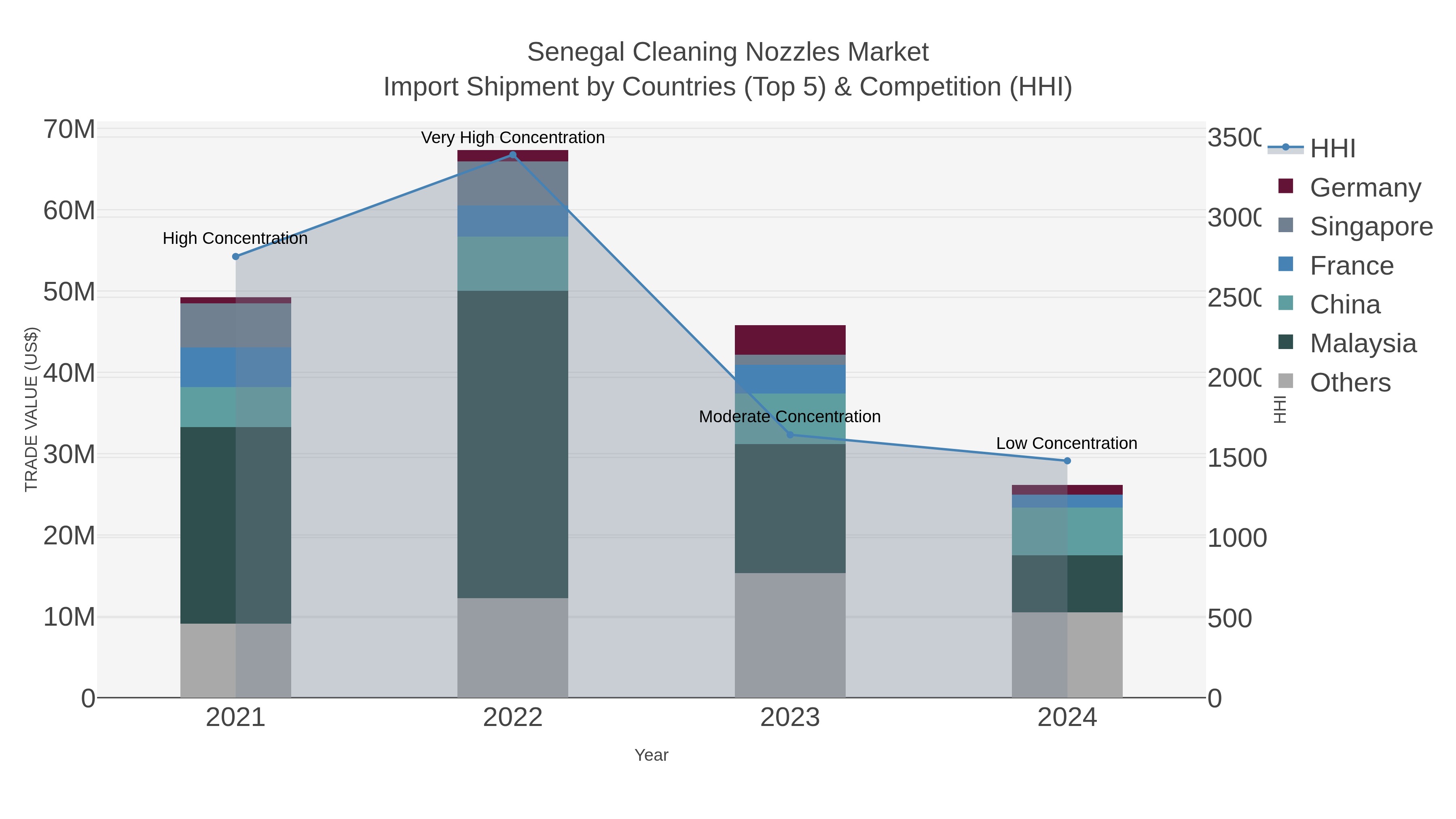 Senegal Cleaning Nozzles Market Import Shipment by Countries (Top 5) & Competition (HHI)