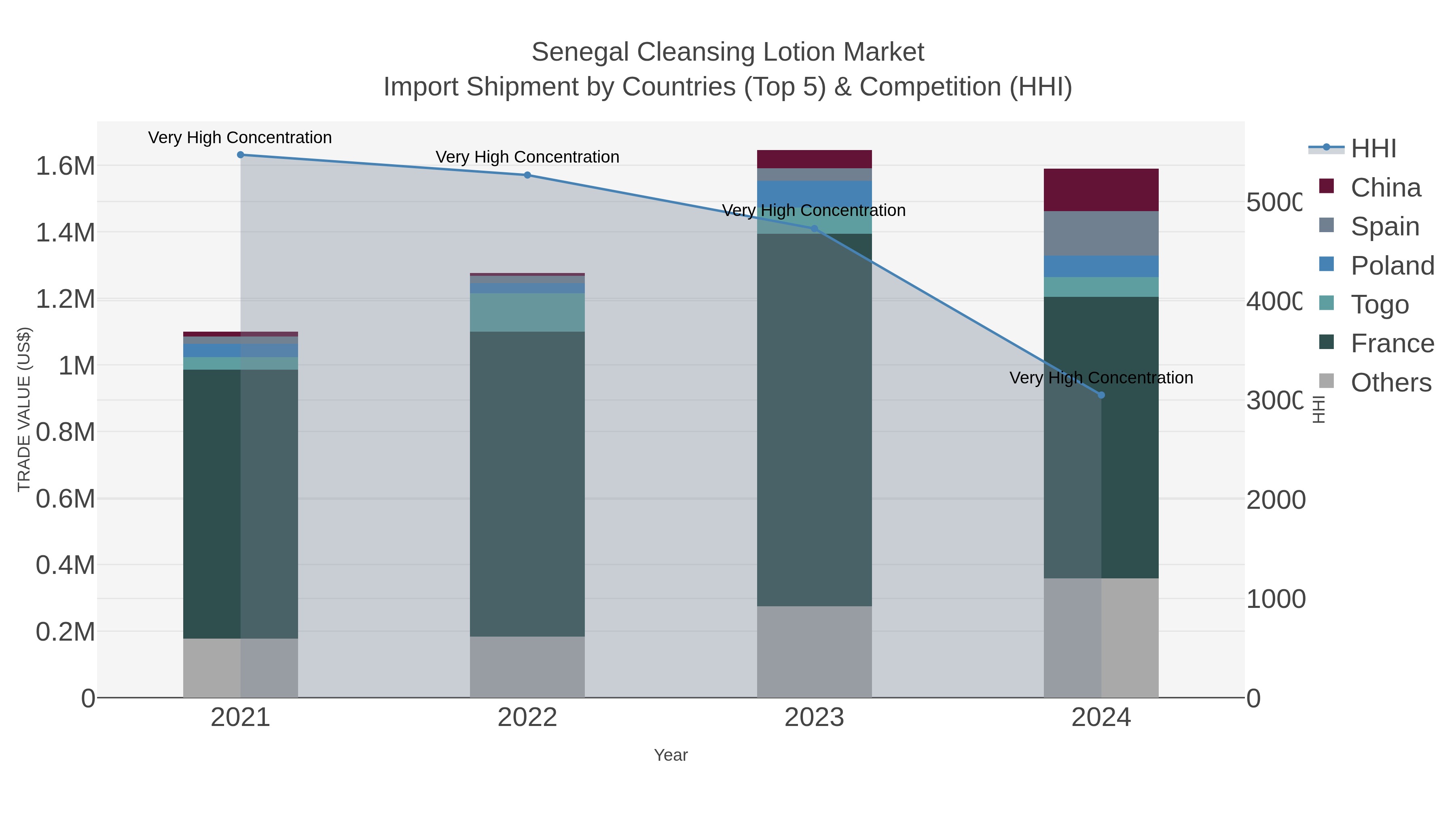 Senegal Cleansing Lotion Market Import Shipment by Countries (Top 5) & Competition (HHI)