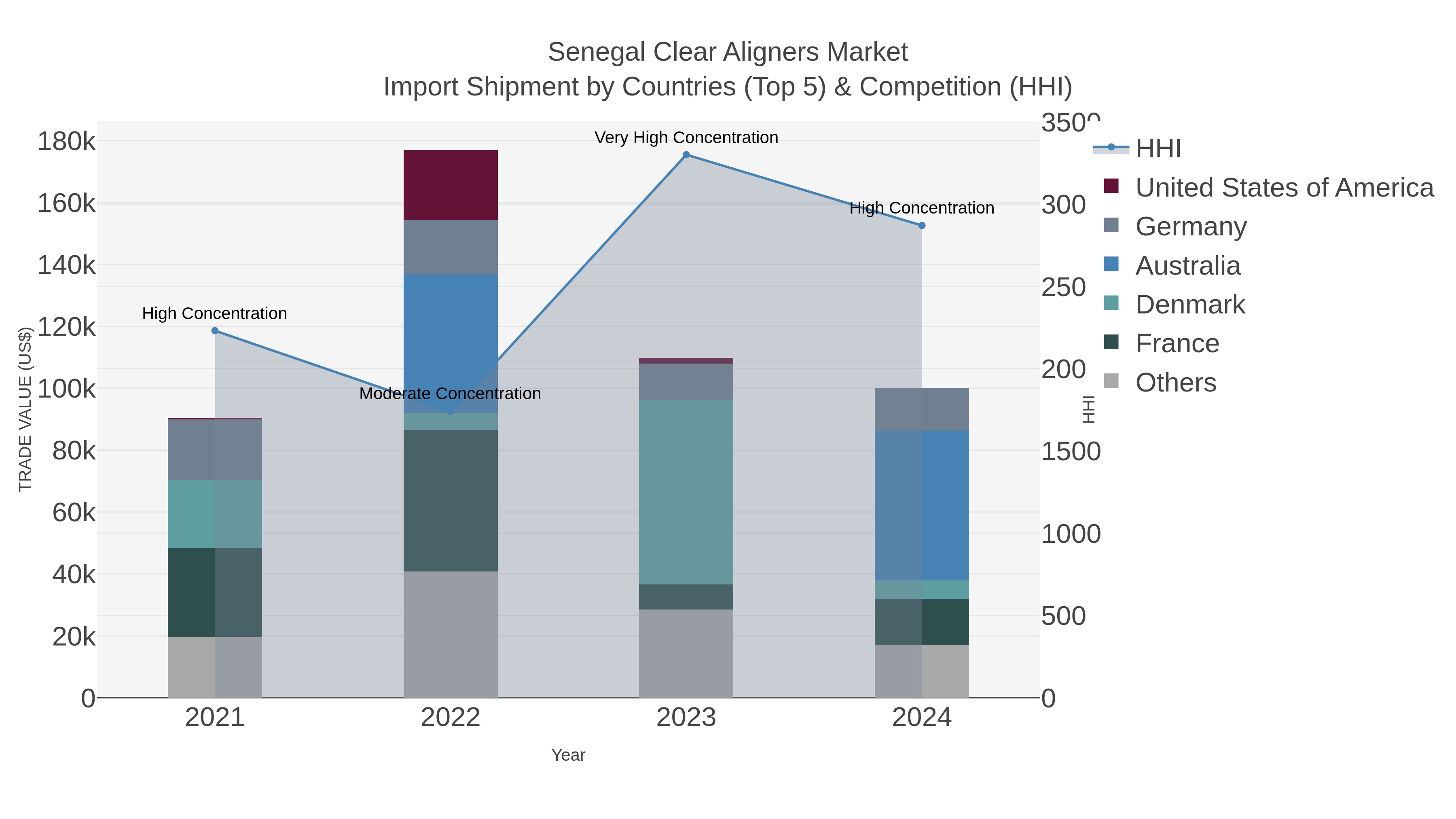 Senegal Clear Aligners Market Import Shipment by Countries (Top 5) & Competition (HHI)