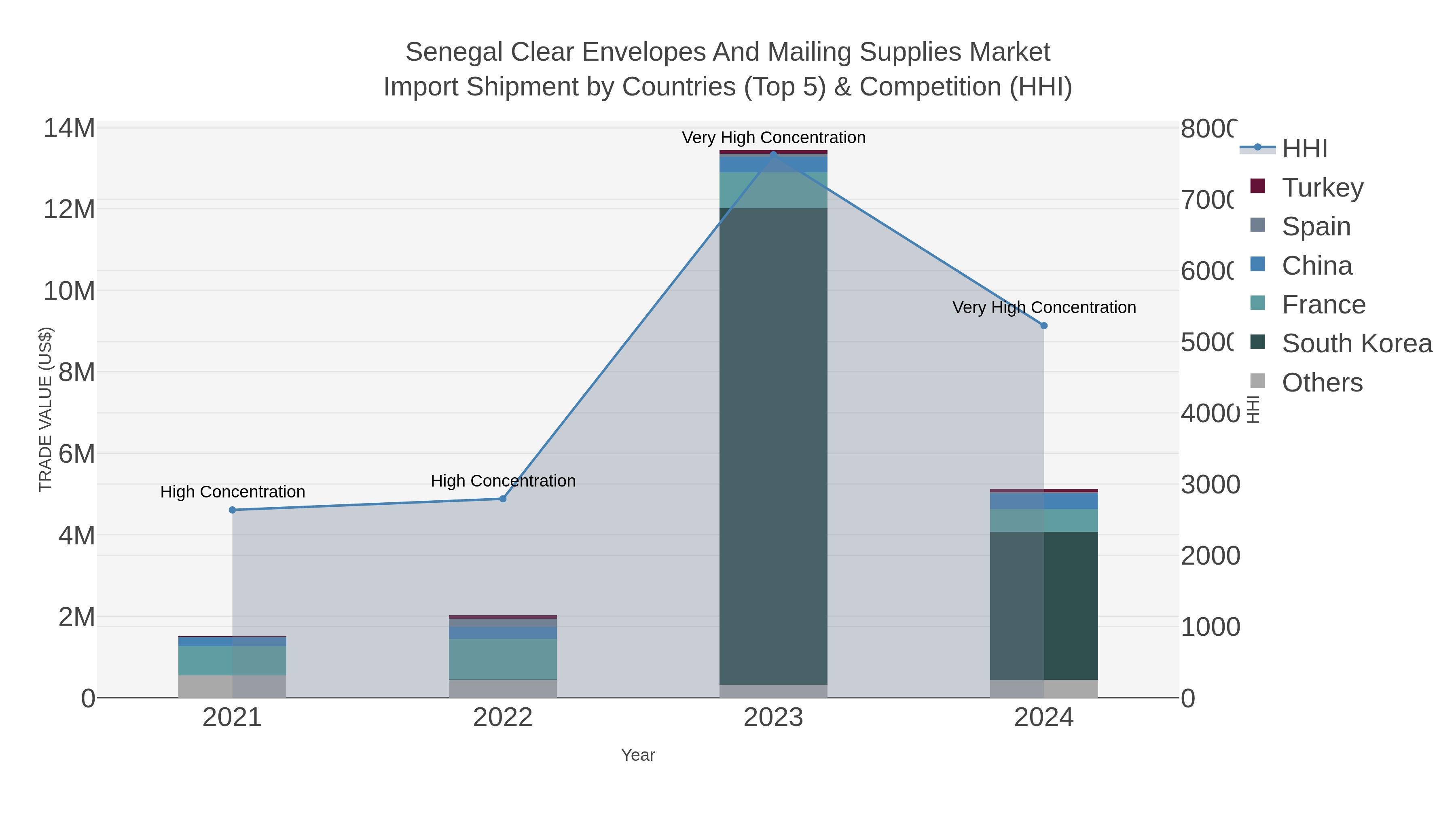 Senegal Clear Envelopes And Mailing Supplies Market Import Shipment by Countries (Top 5) & Competition (HHI)