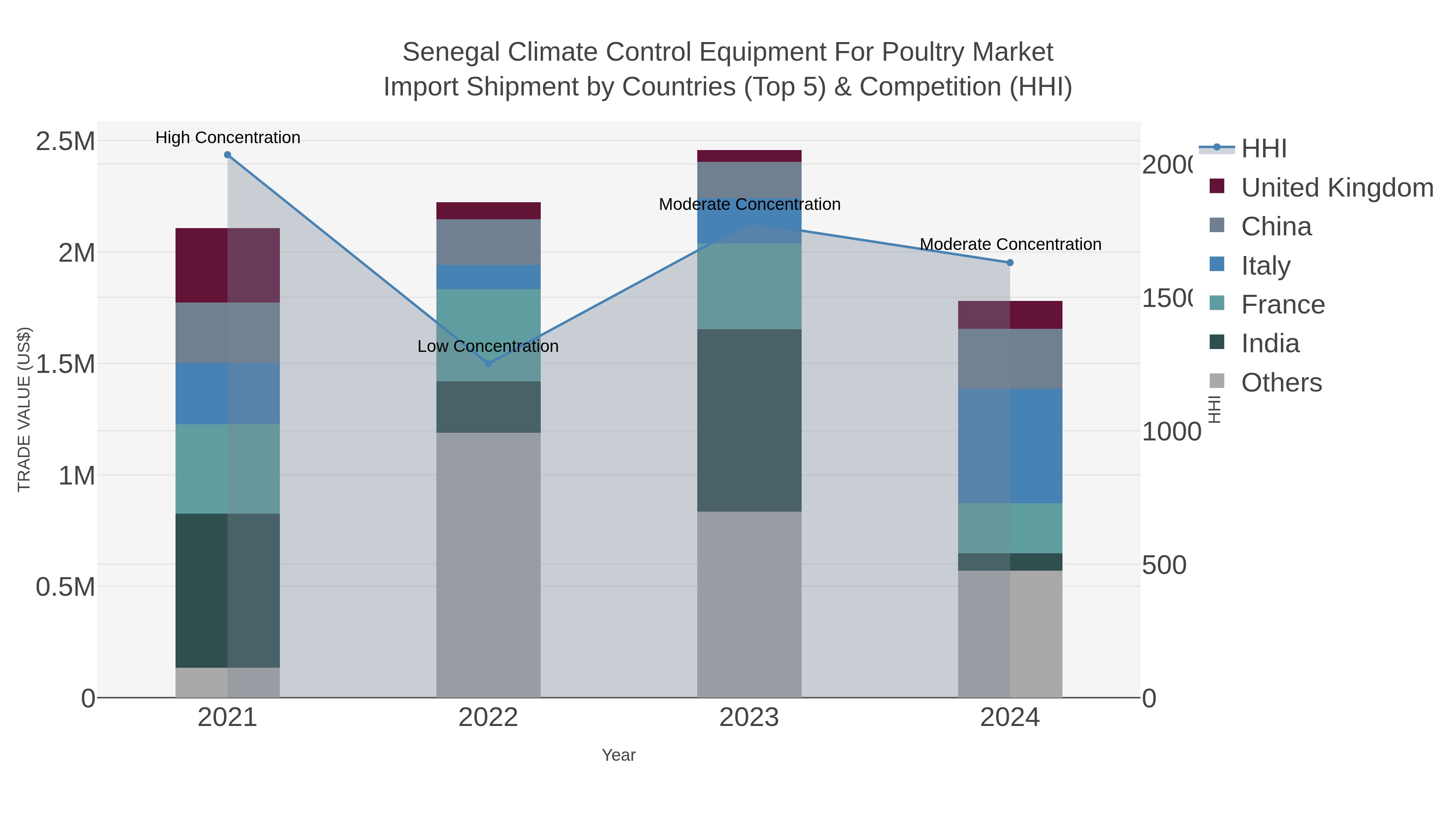 Senegal Climate Control Equipment For Poultry Market Import Shipment by Countries (Top 5) & Competition (HHI)