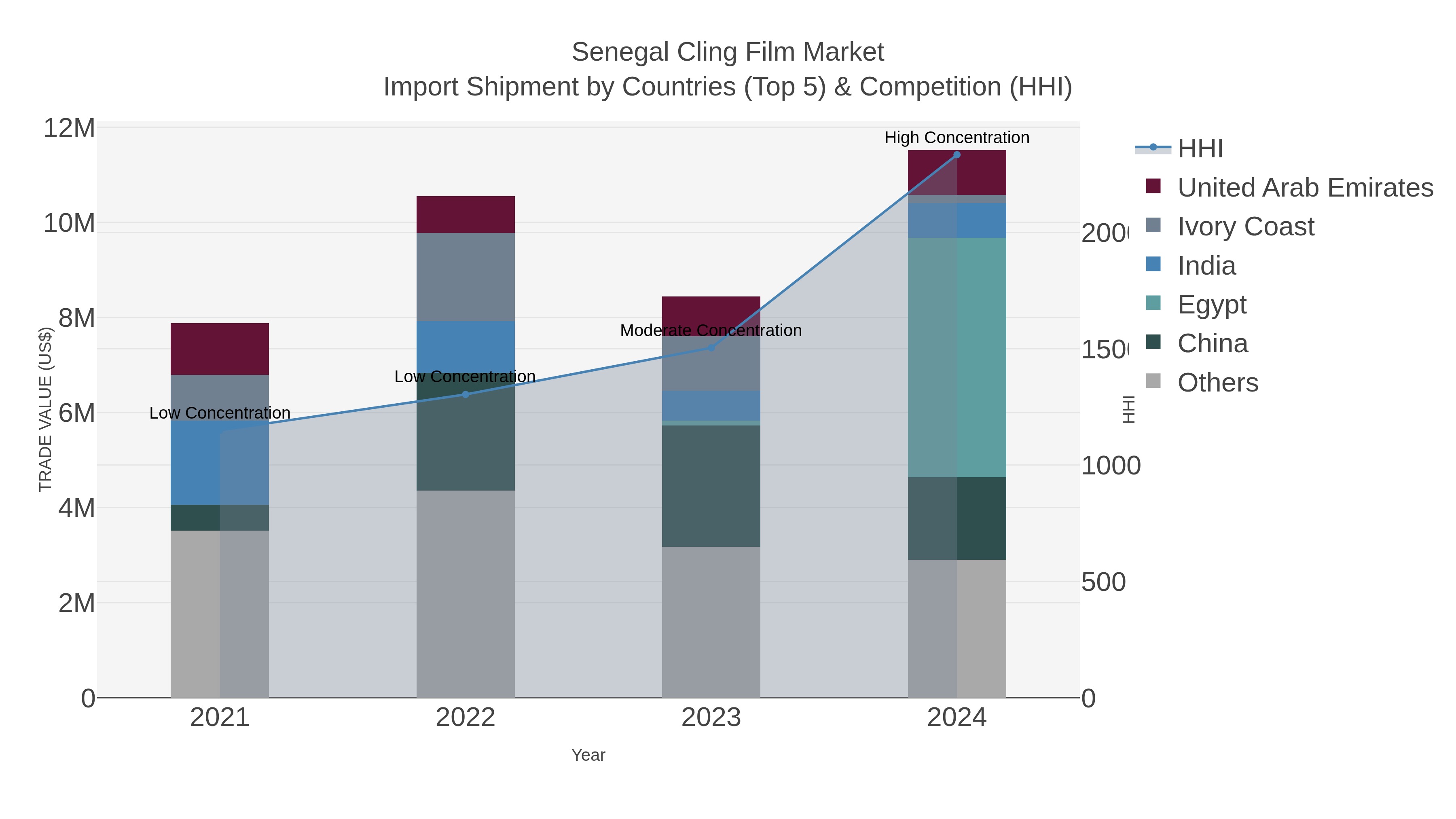 Senegal Cling Film Market Import Shipment by Countries (Top 5) & Competition (HHI)