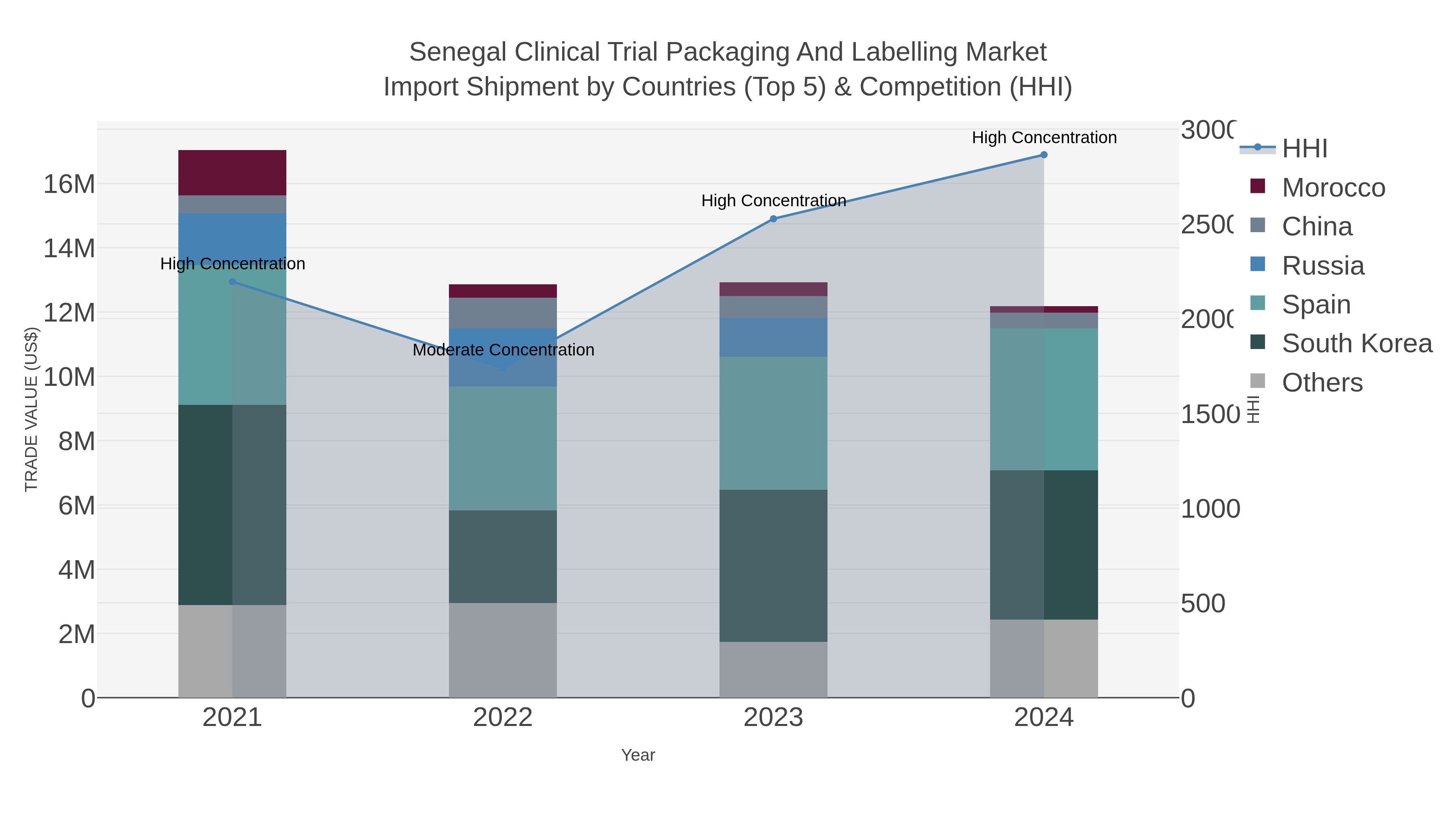 Senegal Clinical Trial Packaging And Labelling Market Import Shipment by Countries (Top 5) & Competition (HHI)