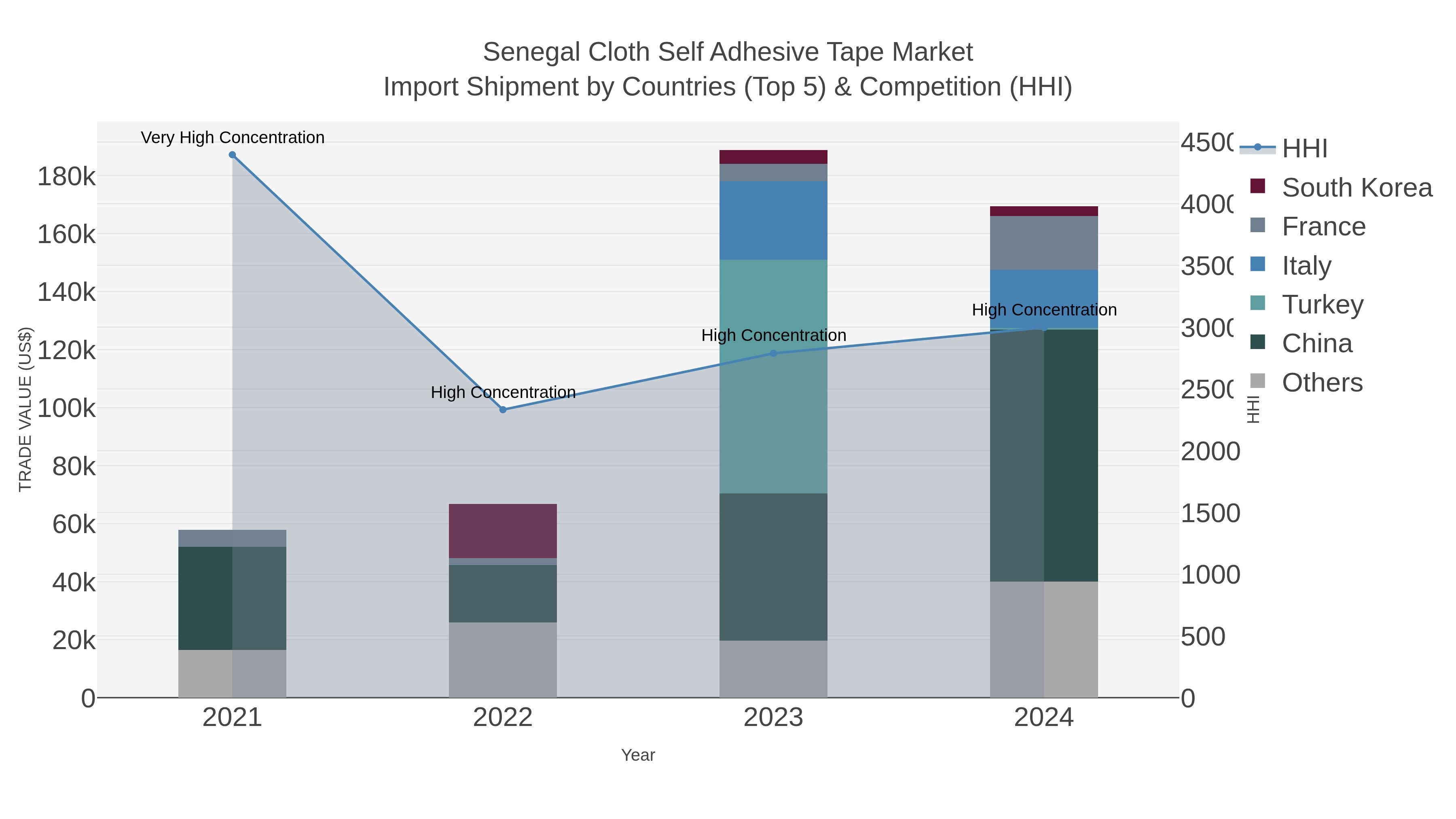 Senegal Cloth Self Adhesive Tape Market Import Shipment by Countries (Top 5) & Competition (HHI)