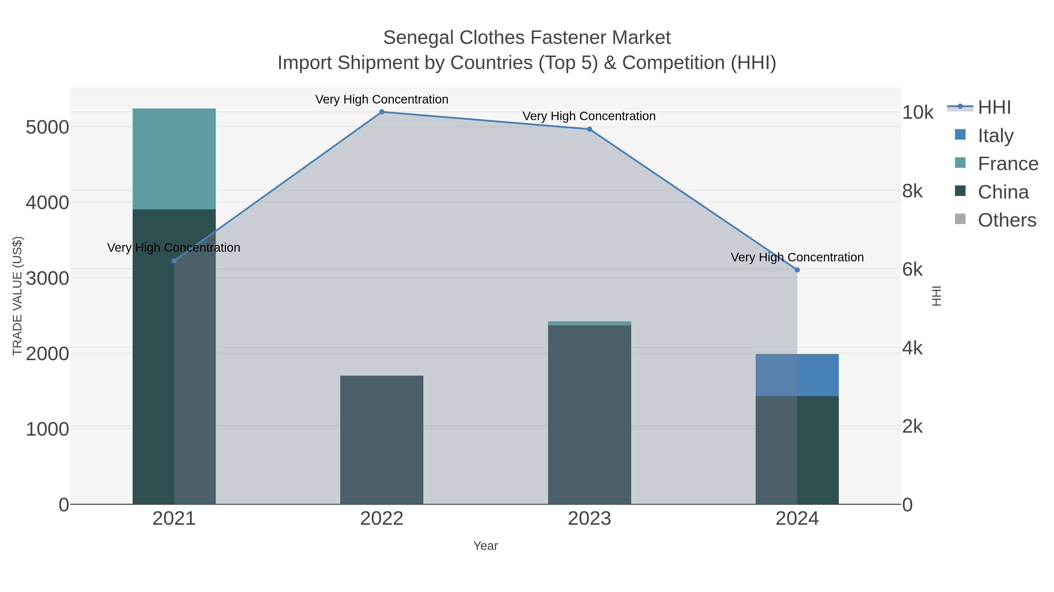 Senegal Clothes Fastener Market Import Shipment by Countries (Top 5) & Competition (HHI)