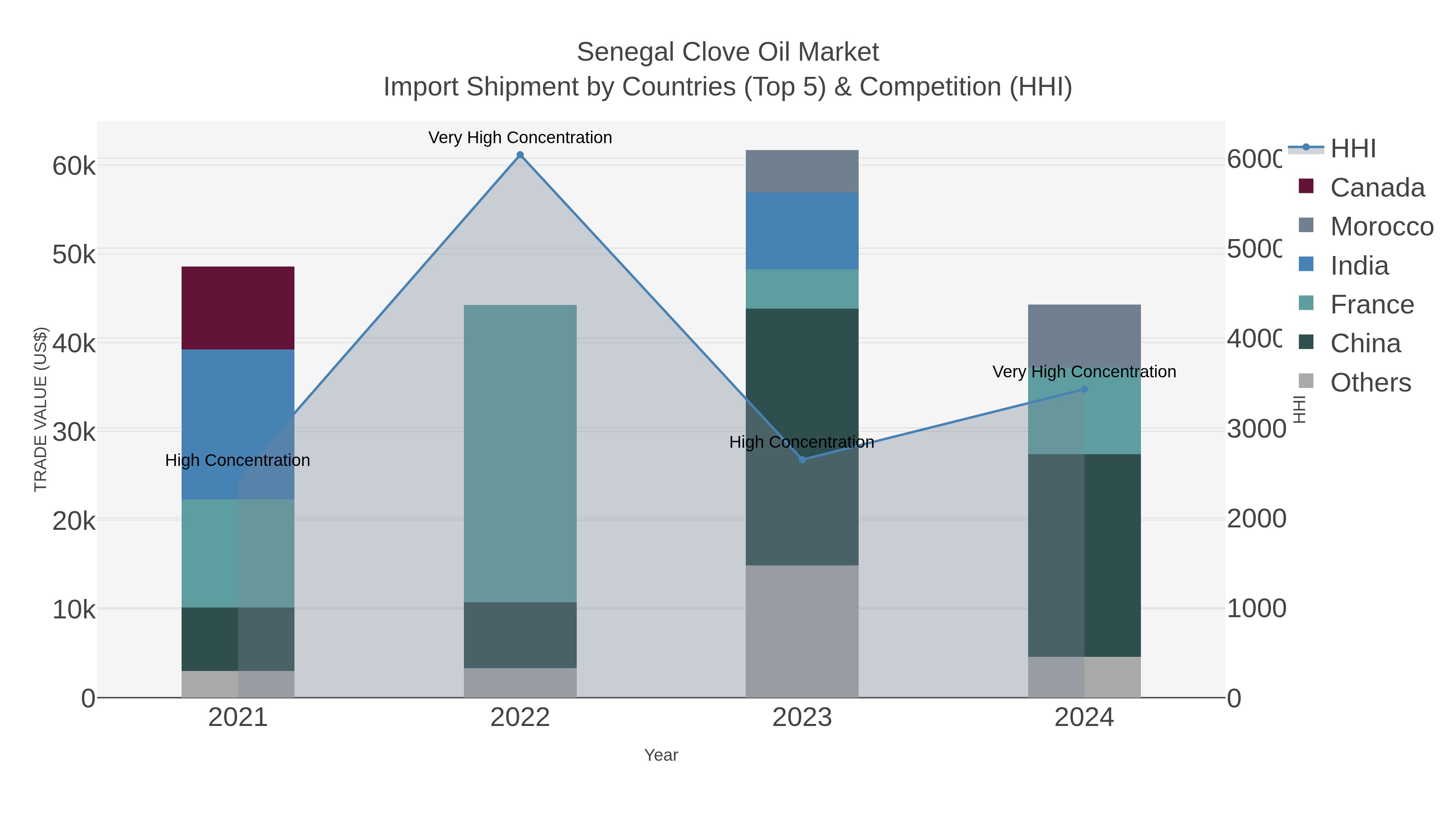 Senegal Clove Oil Market Import Shipment by Countries (Top 5) & Competition (HHI)