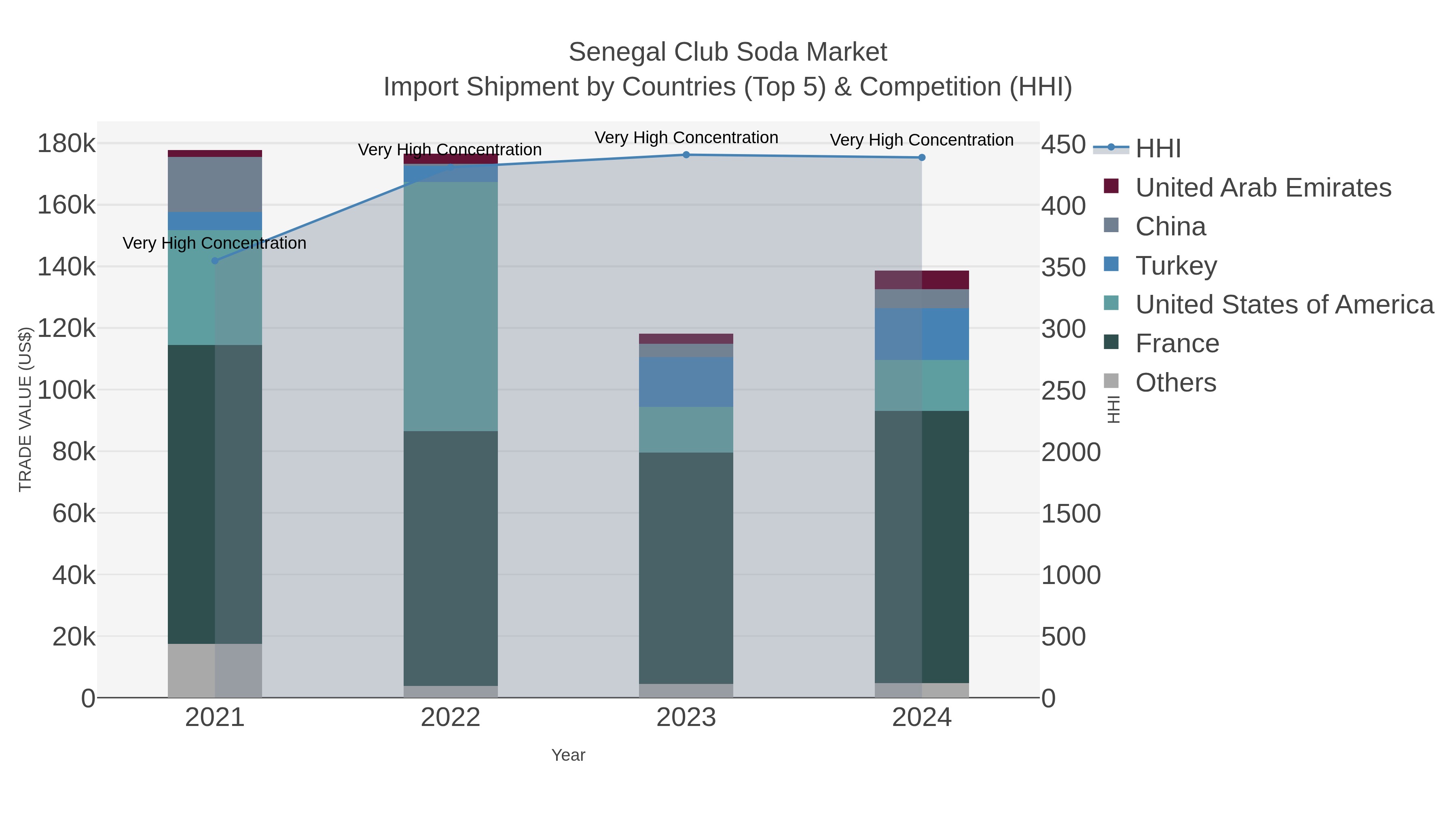 Senegal Club Soda Market Import Shipment by Countries (Top 5) & Competition (HHI)