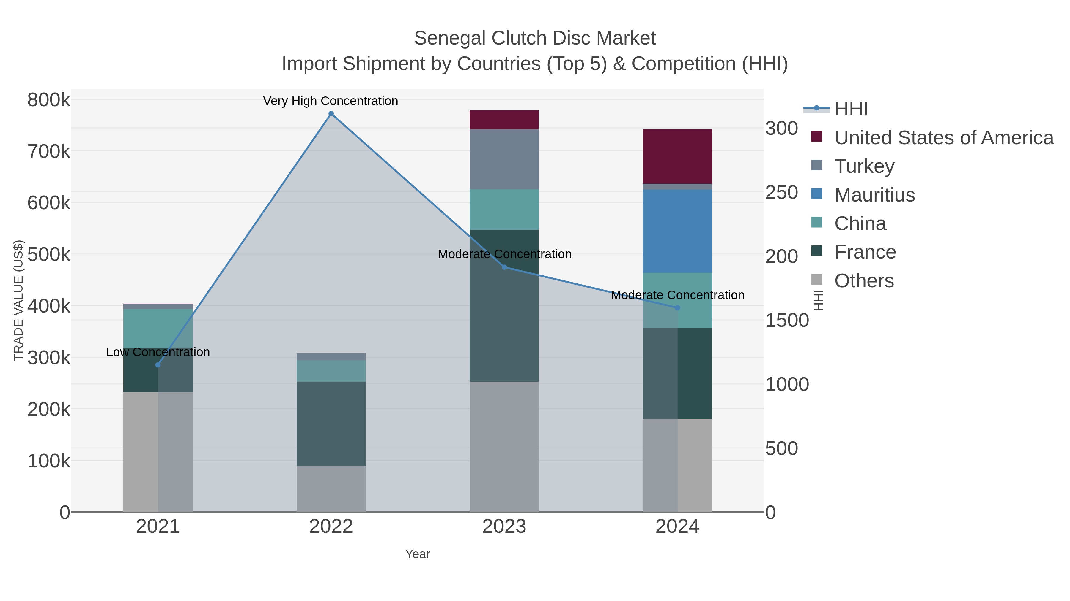 Senegal Clutch Disc Market Import Shipment by Countries (Top 5) & Competition (HHI)