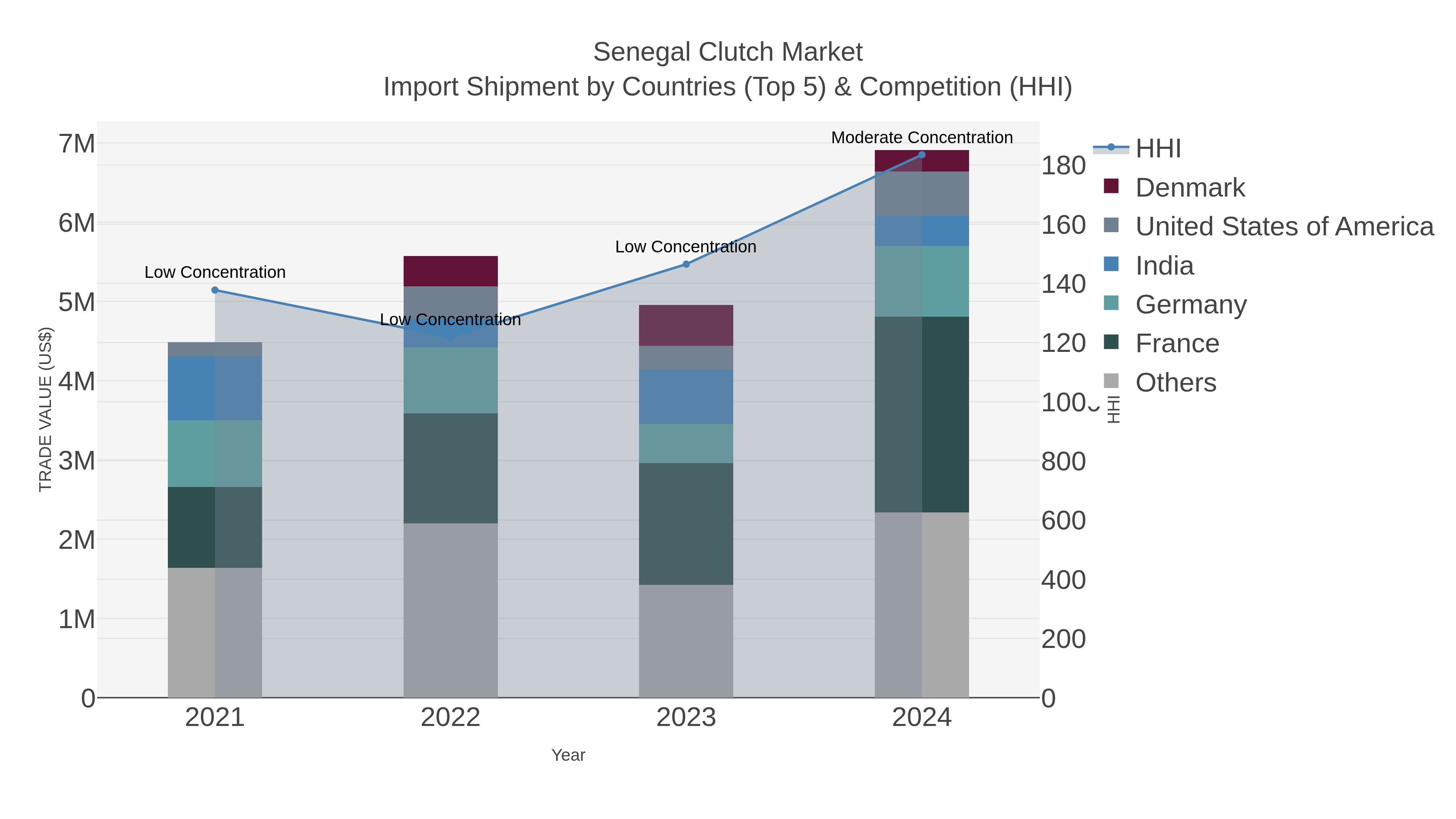 Senegal Clutch Market Import Shipment by Countries (Top 5) & Competition (HHI)