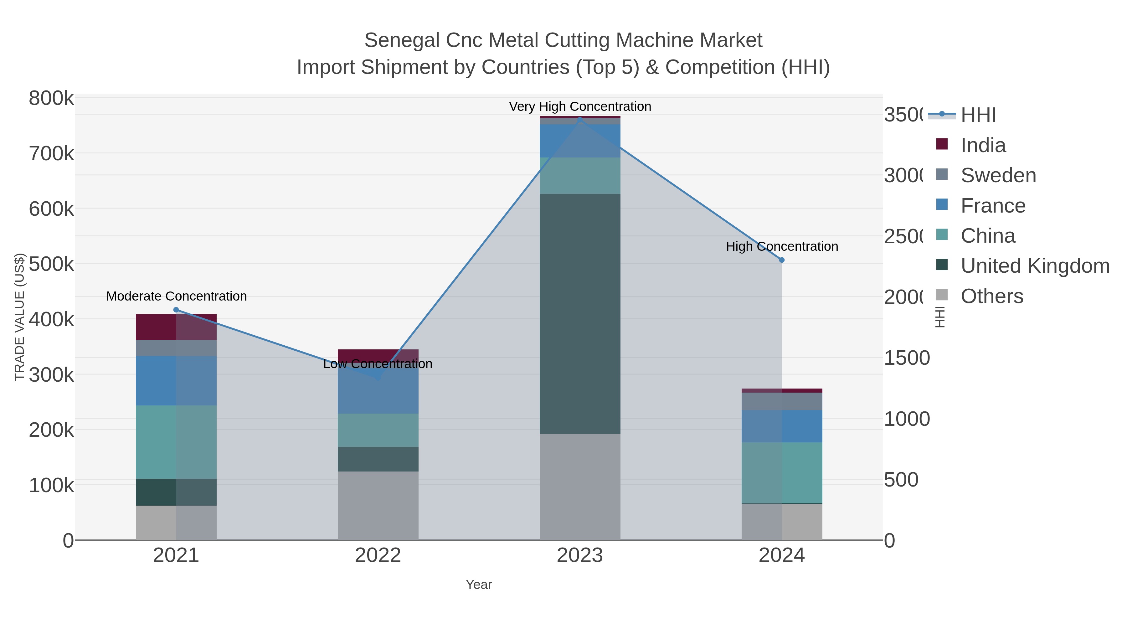 Senegal Cnc Metal Cutting Machine Market Import Shipment by Countries (Top 5) & Competition (HHI)