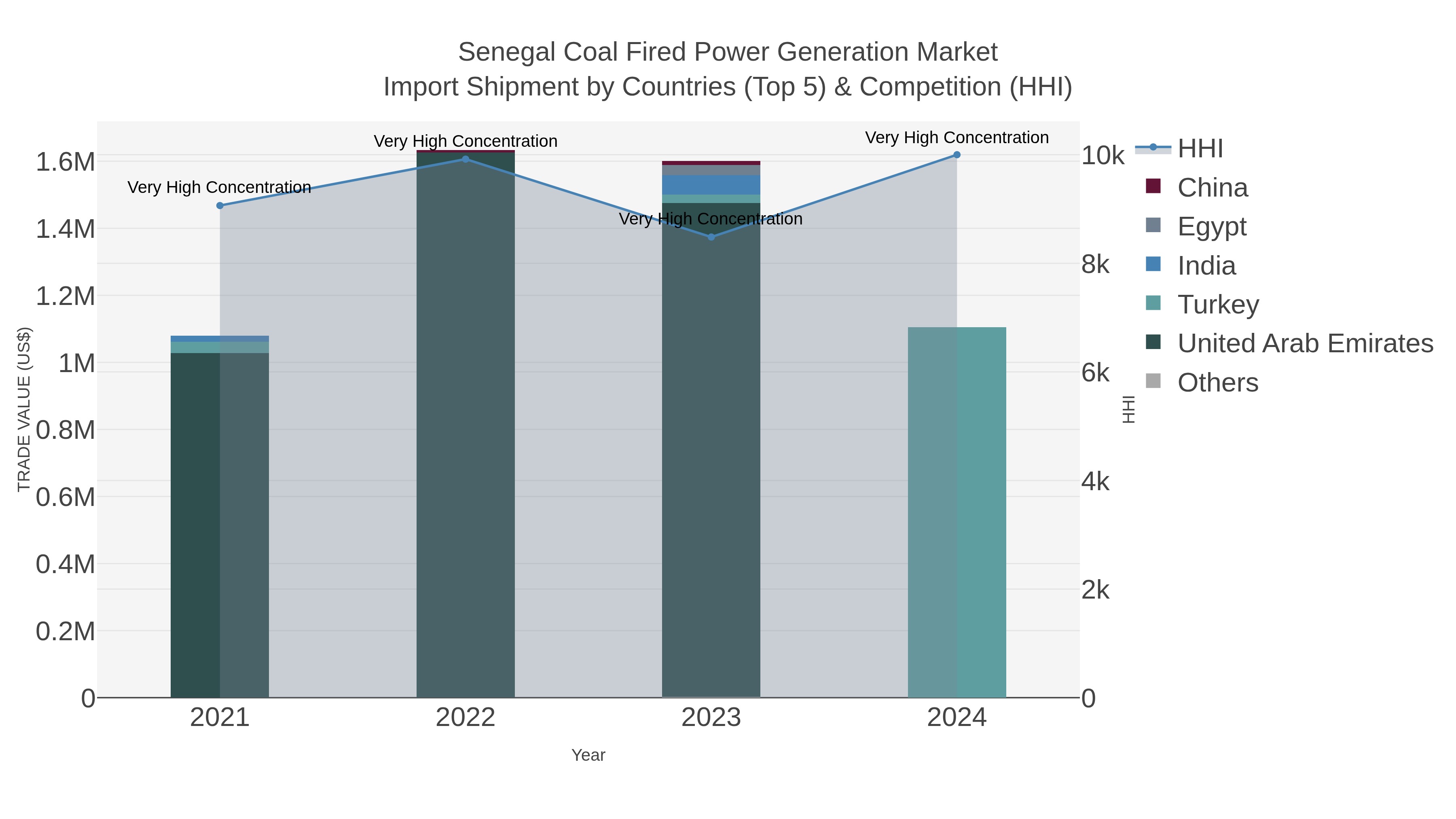 Senegal Coal Fired Power Generation Market Import Shipment by Countries (Top 5) & Competition (HHI)