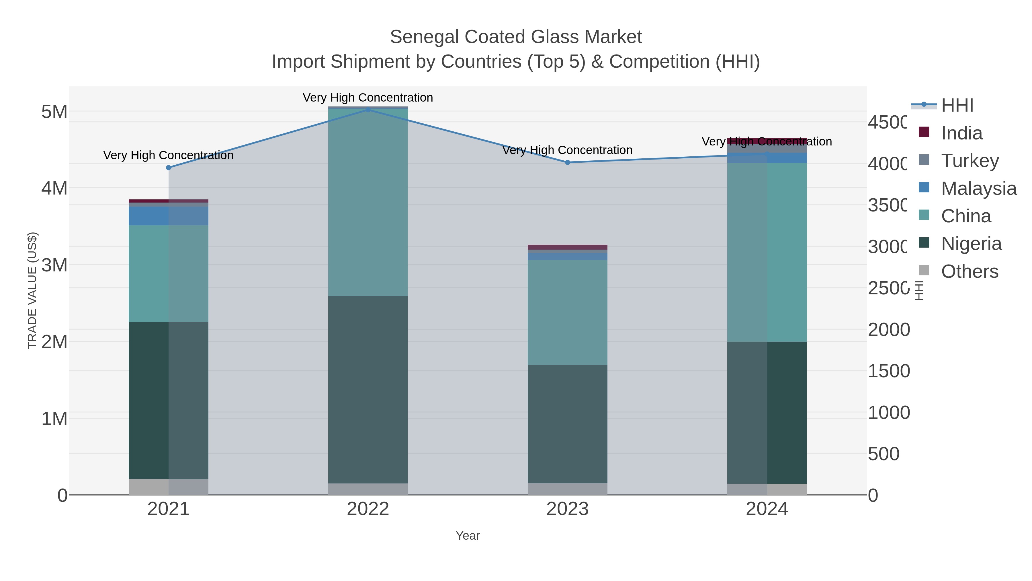 Senegal Coated Glass Market Import Shipment by Countries (Top 5) & Competition (HHI)