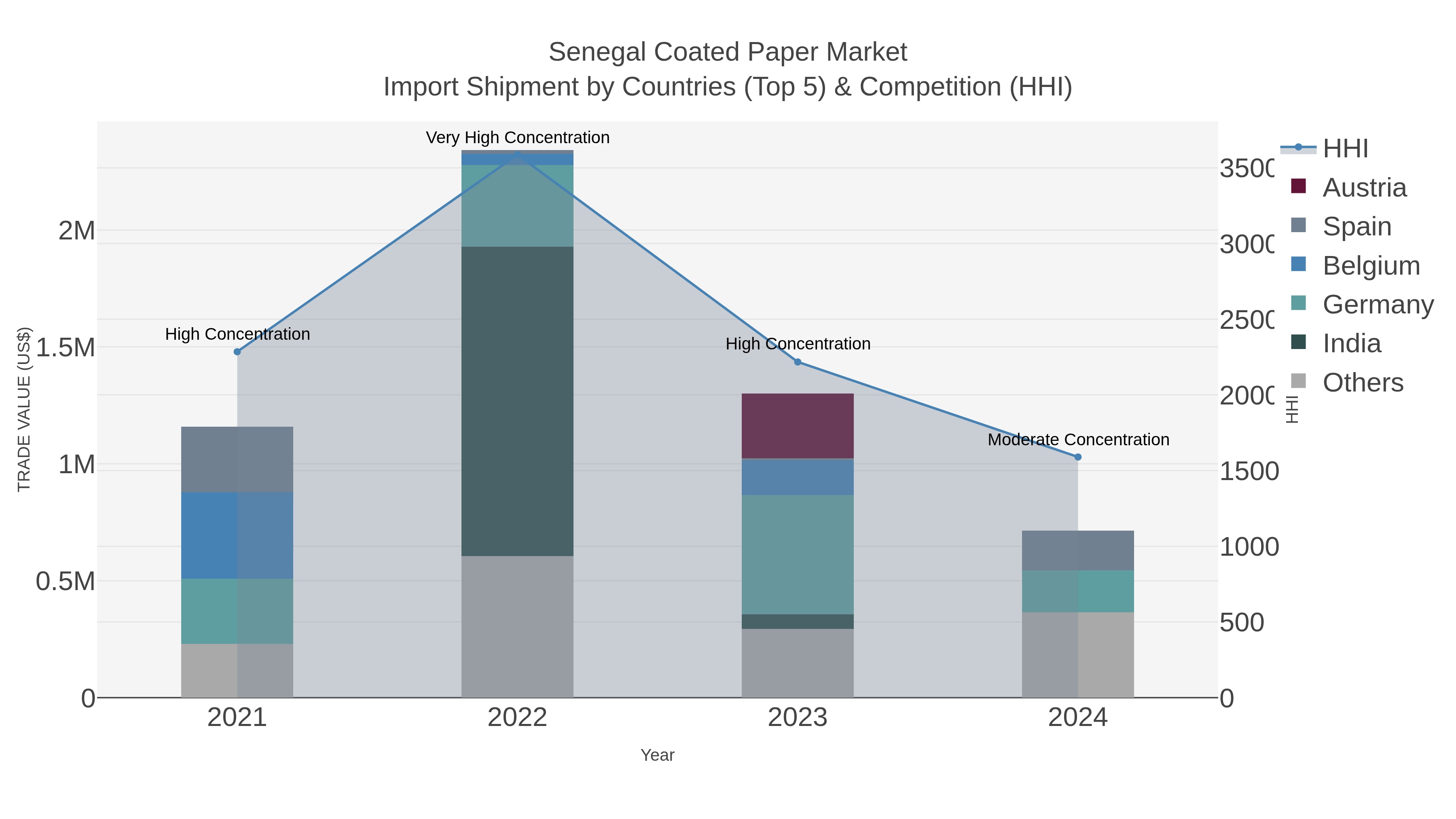 Senegal Coated Paper Market Import Shipment by Countries (Top 5) & Competition (HHI)