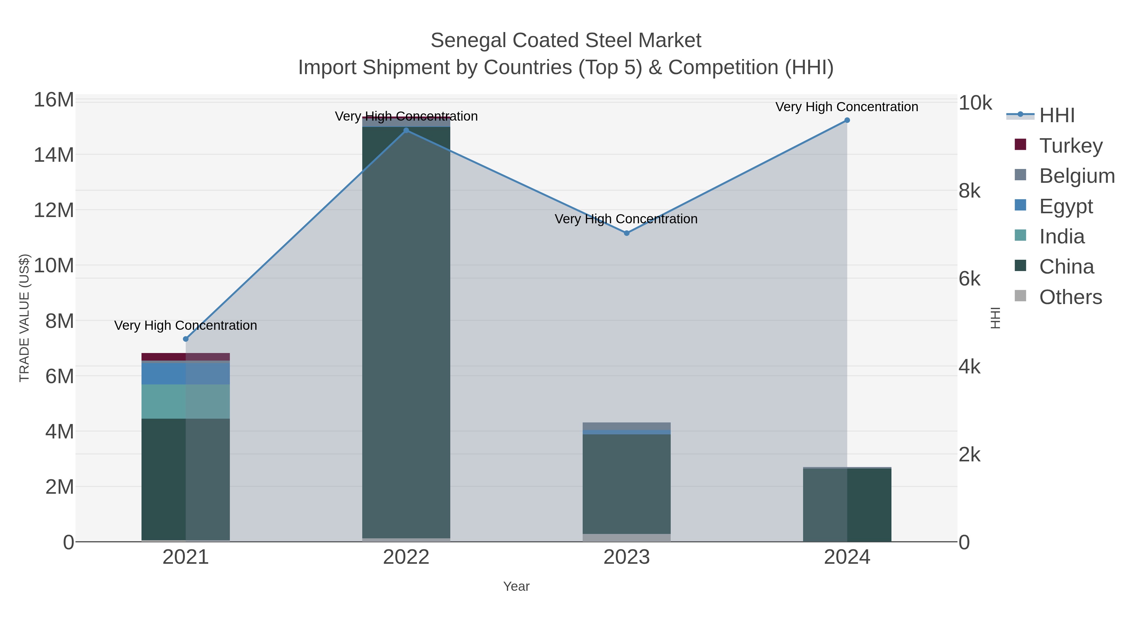 Senegal Coated Steel Market Import Shipment by Countries (Top 5) & Competition (HHI)
