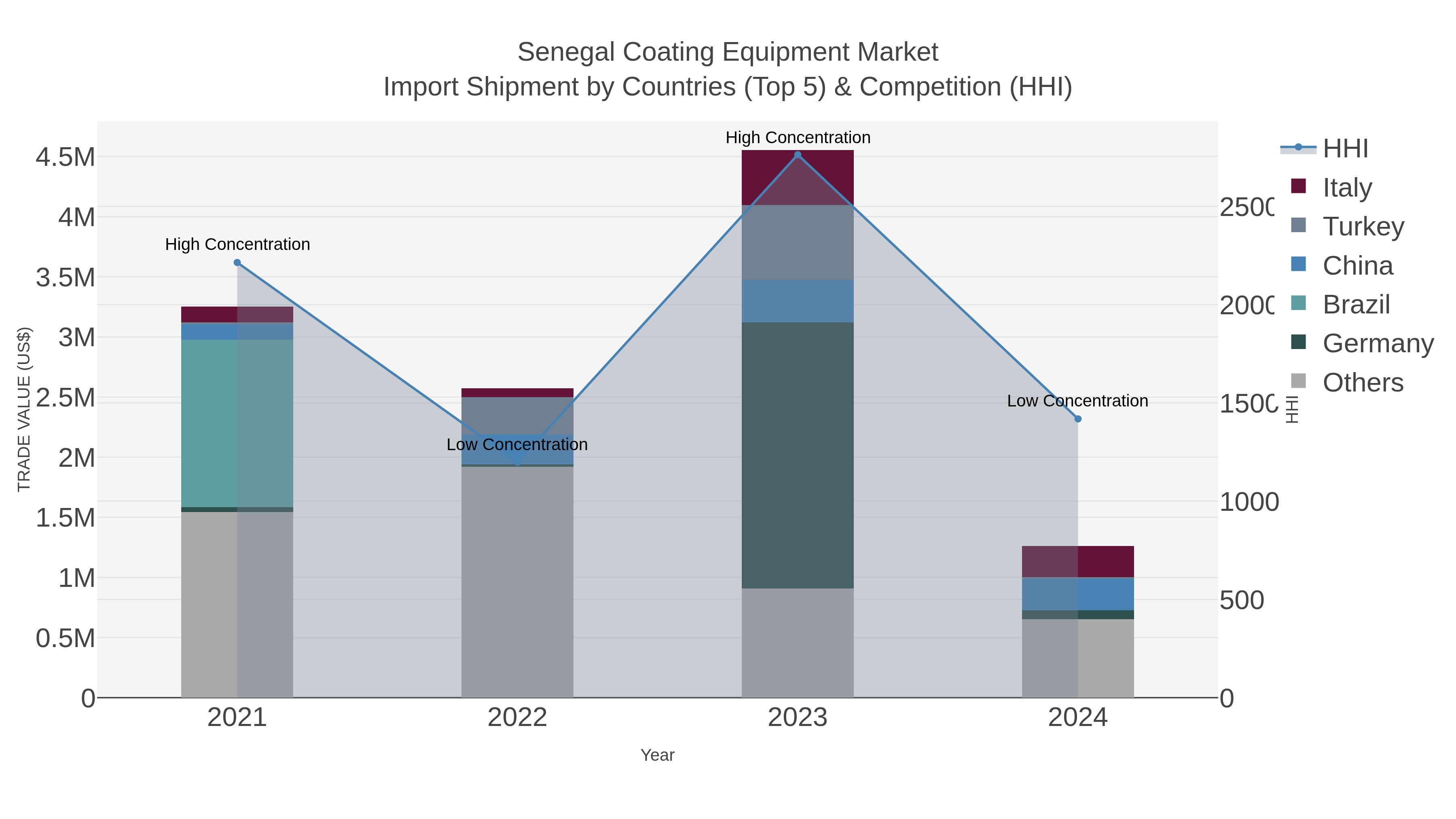 Senegal Coating Equipment Market Import Shipment by Countries (Top 5) & Competition (HHI)