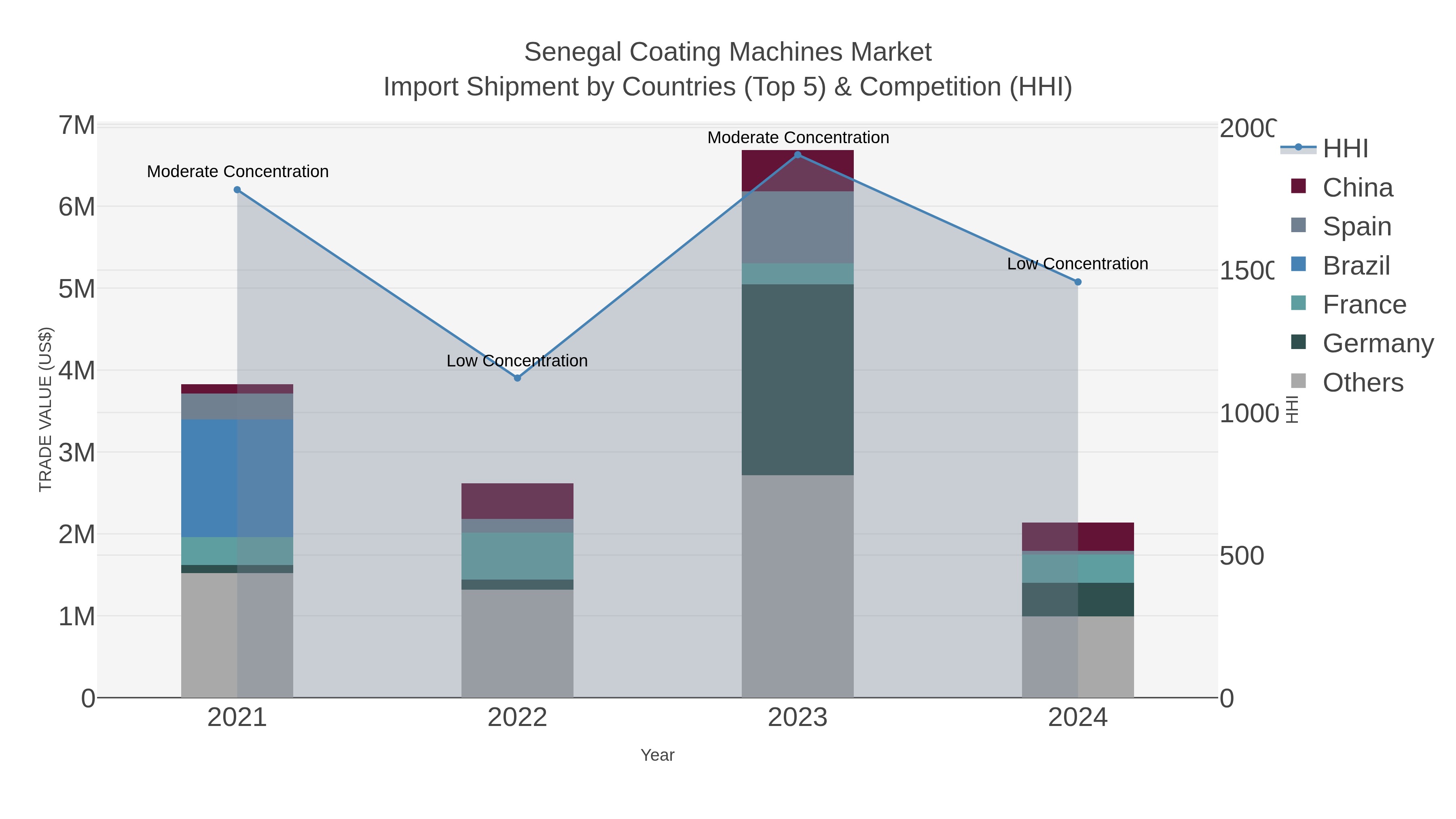 Senegal Coating Machines Market Import Shipment by Countries (Top 5) & Competition (HHI)