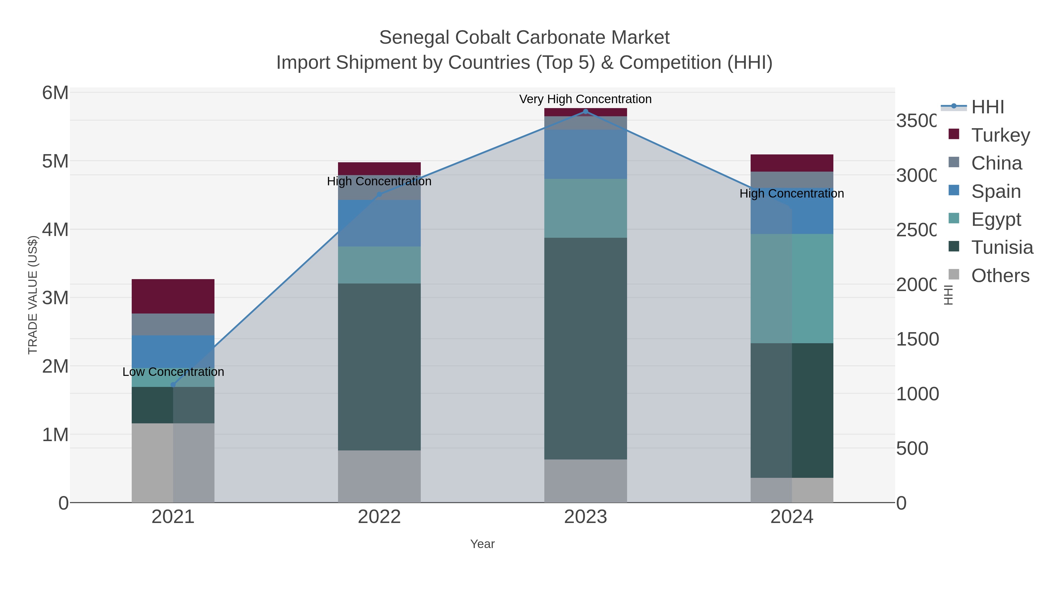 Senegal Cobalt Carbonate Market Import Shipment by Countries (Top 5) & Competition (HHI)