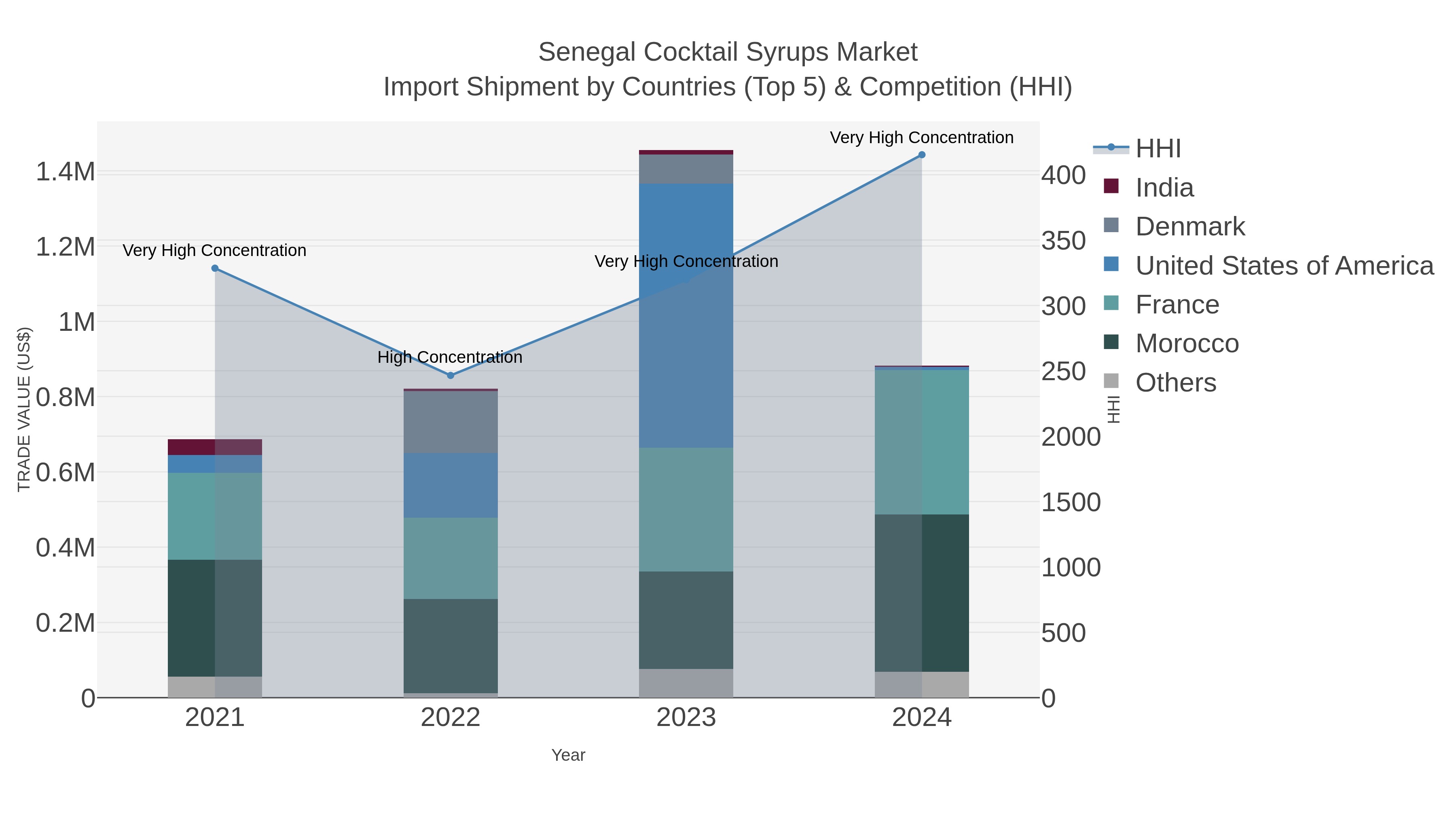 Senegal Cocktail Syrups Market Import Shipment by Countries (Top 5) & Competition (HHI)