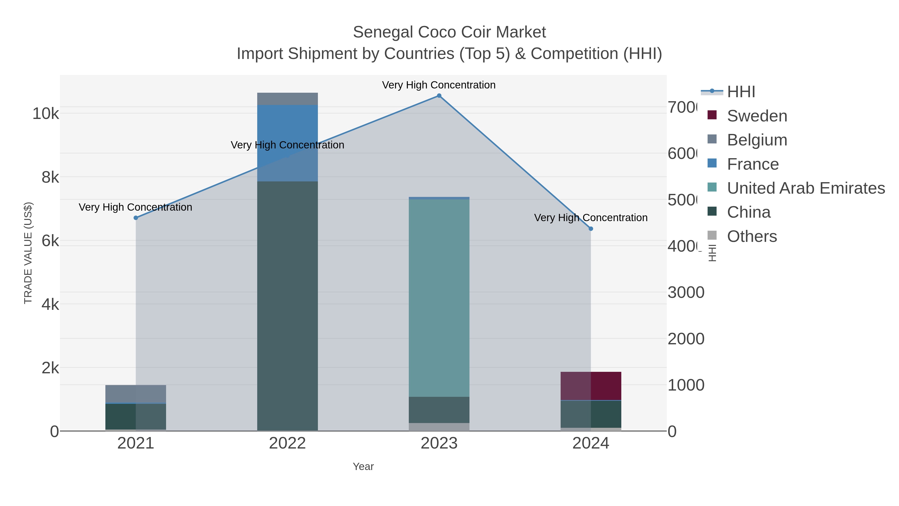 Senegal Coco Coir Market Import Shipment by Countries (Top 5) & Competition (HHI)