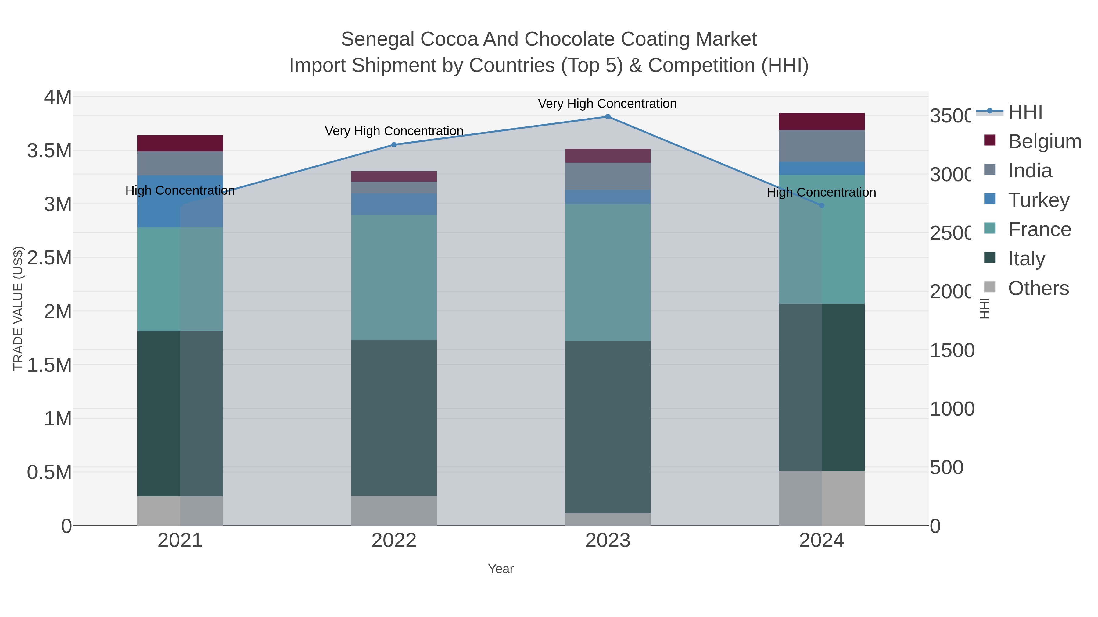 Senegal Cocoa And Chocolate Coating Market Import Shipment by Countries (Top 5) & Competition (HHI)