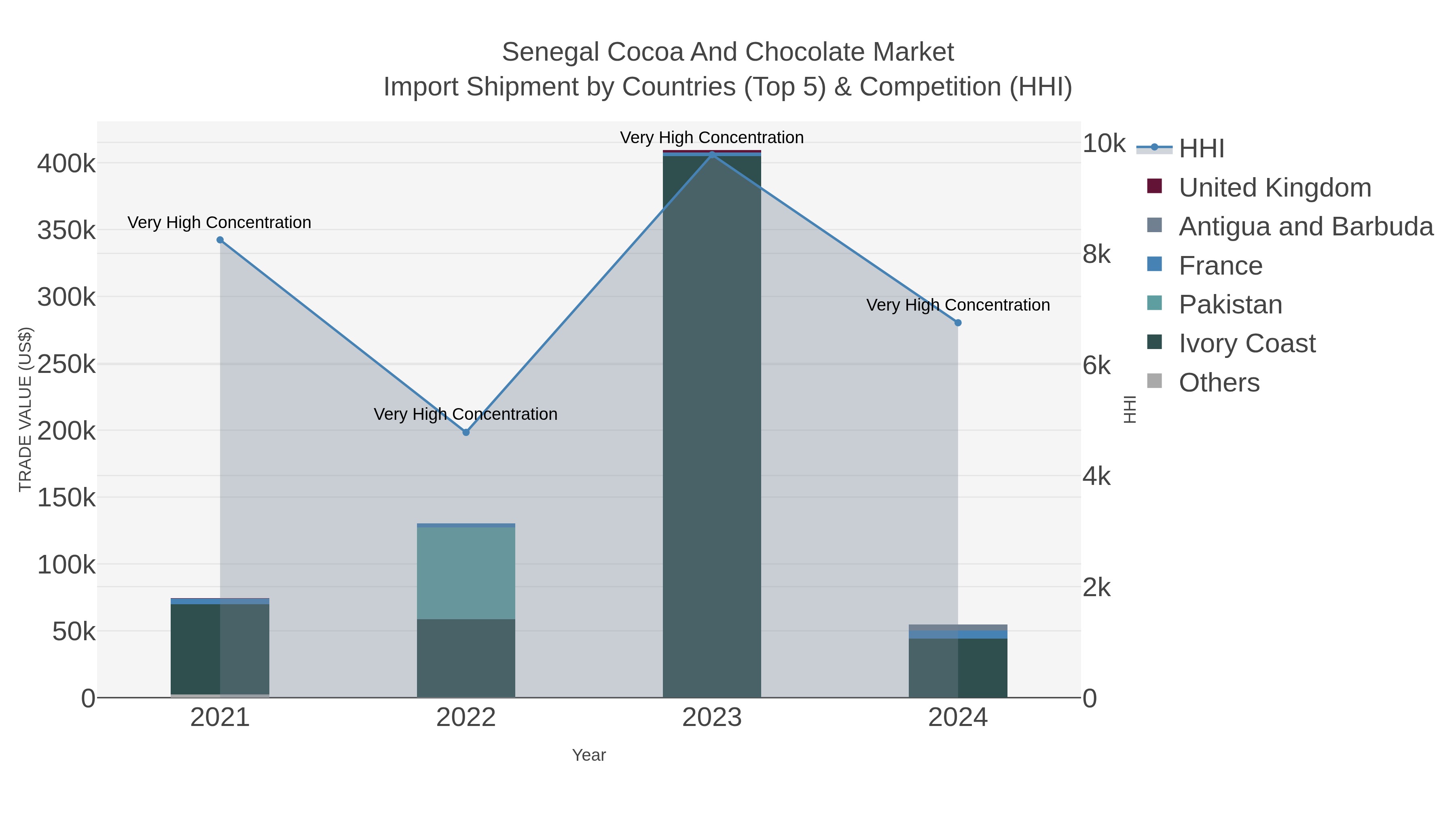 Senegal Cocoa And Chocolate Market Import Shipment by Countries (Top 5) & Competition (HHI)