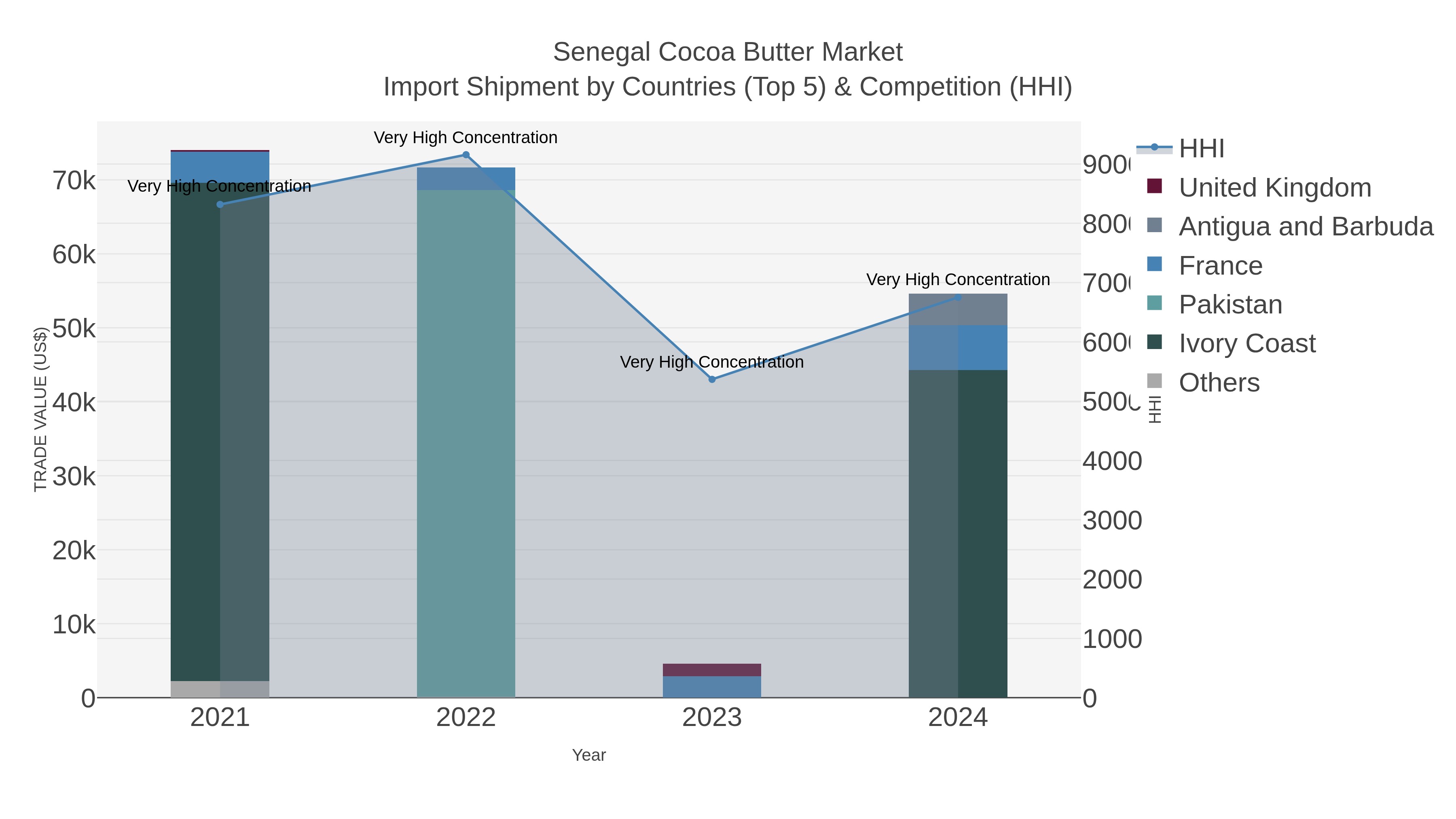 Senegal Cocoa Butter Market Import Shipment by Countries (Top 5) & Competition (HHI)