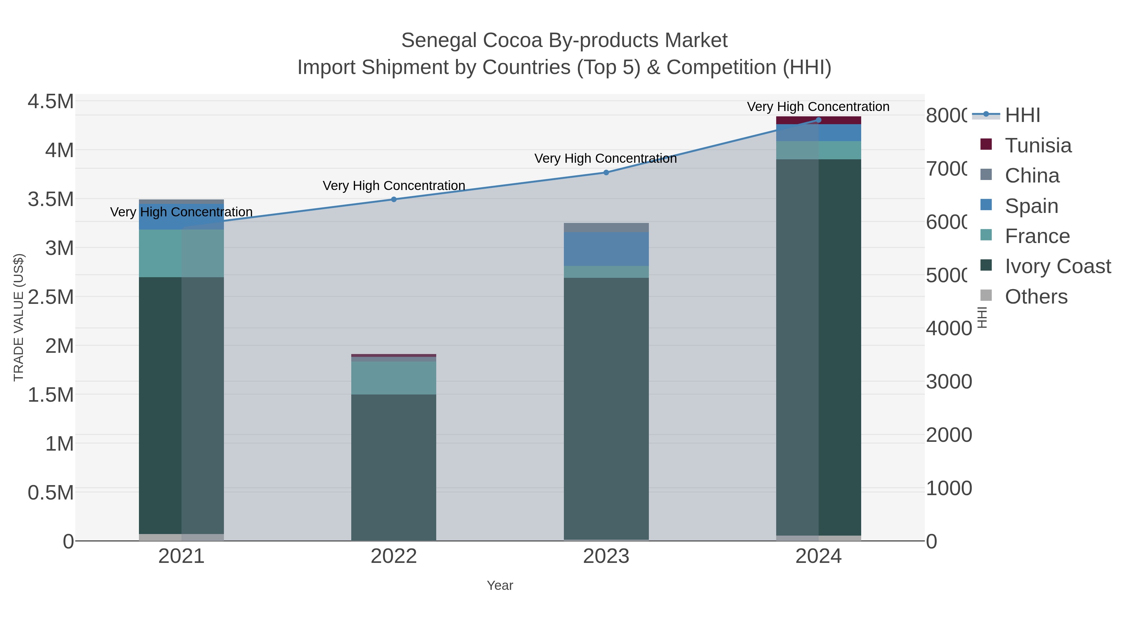 Senegal Cocoa By-products Market Import Shipment by Countries (Top 5) & Competition (HHI)