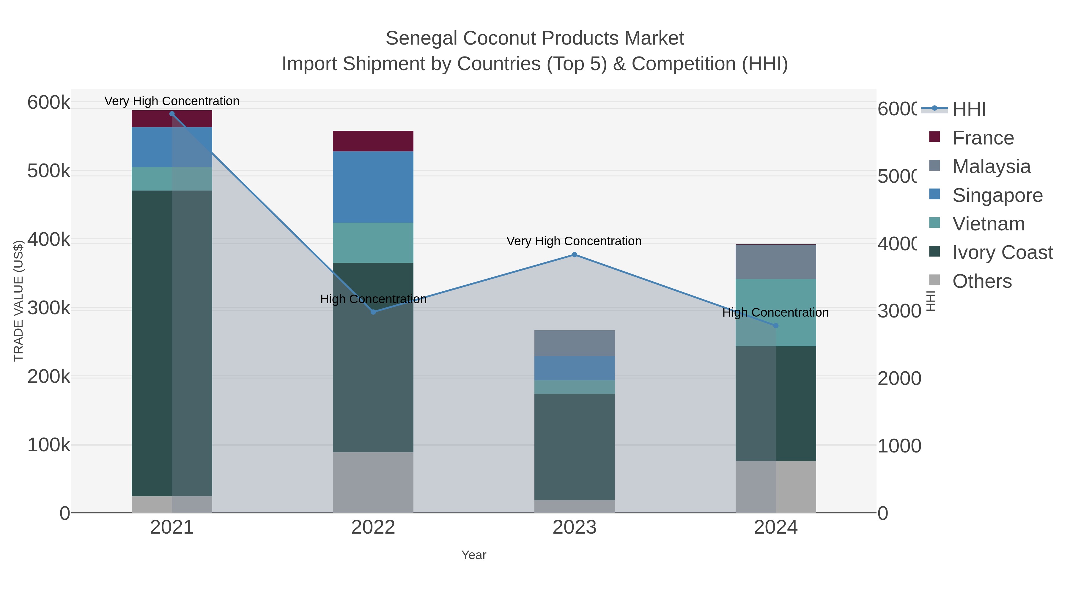 Senegal Coconut Products Market Import Shipment by Countries (Top 5) & Competition (HHI)