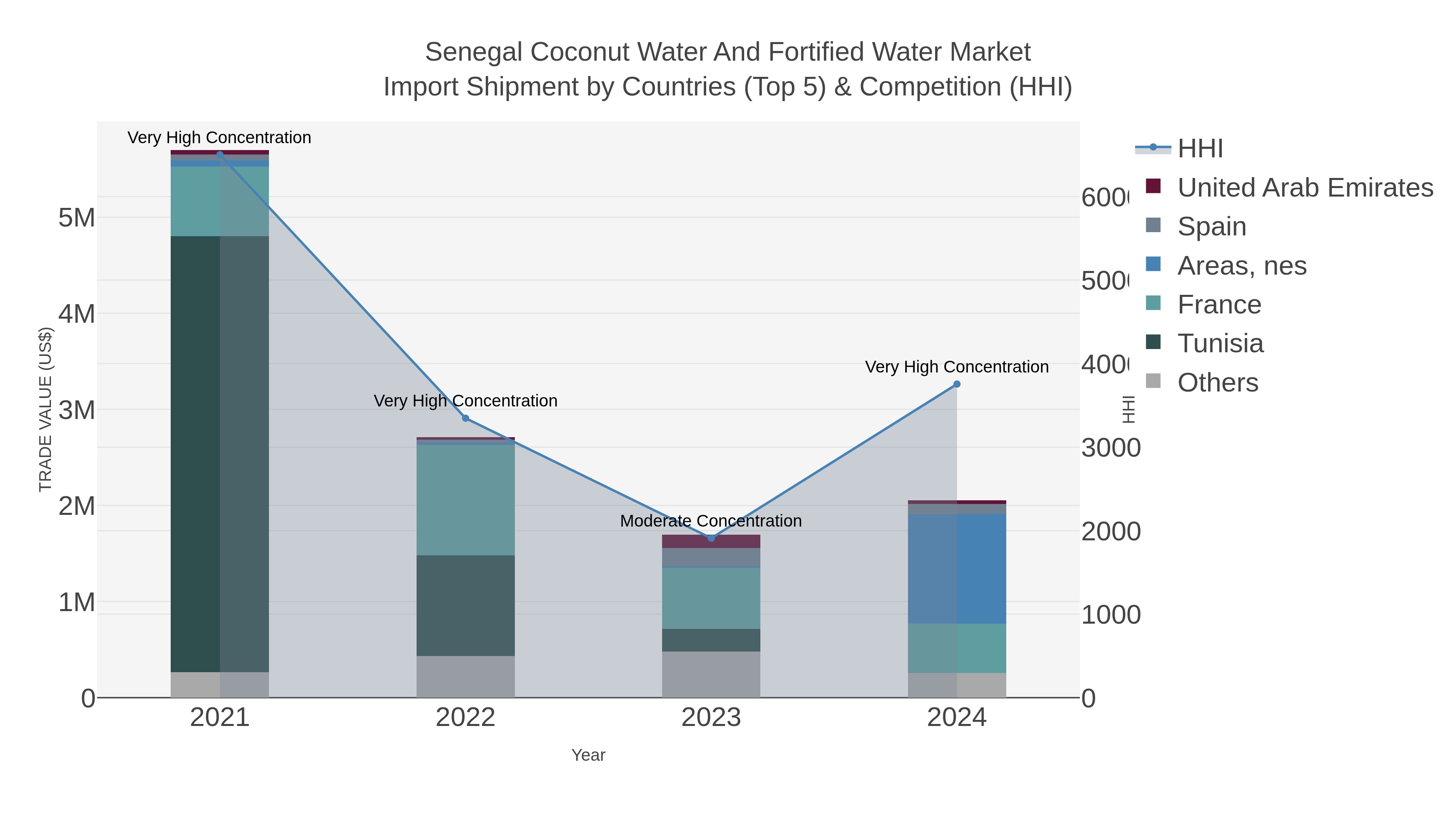 Senegal Coconut Water And Fortified Water Market Import Shipment by Countries (Top 5) & Competition (HHI)