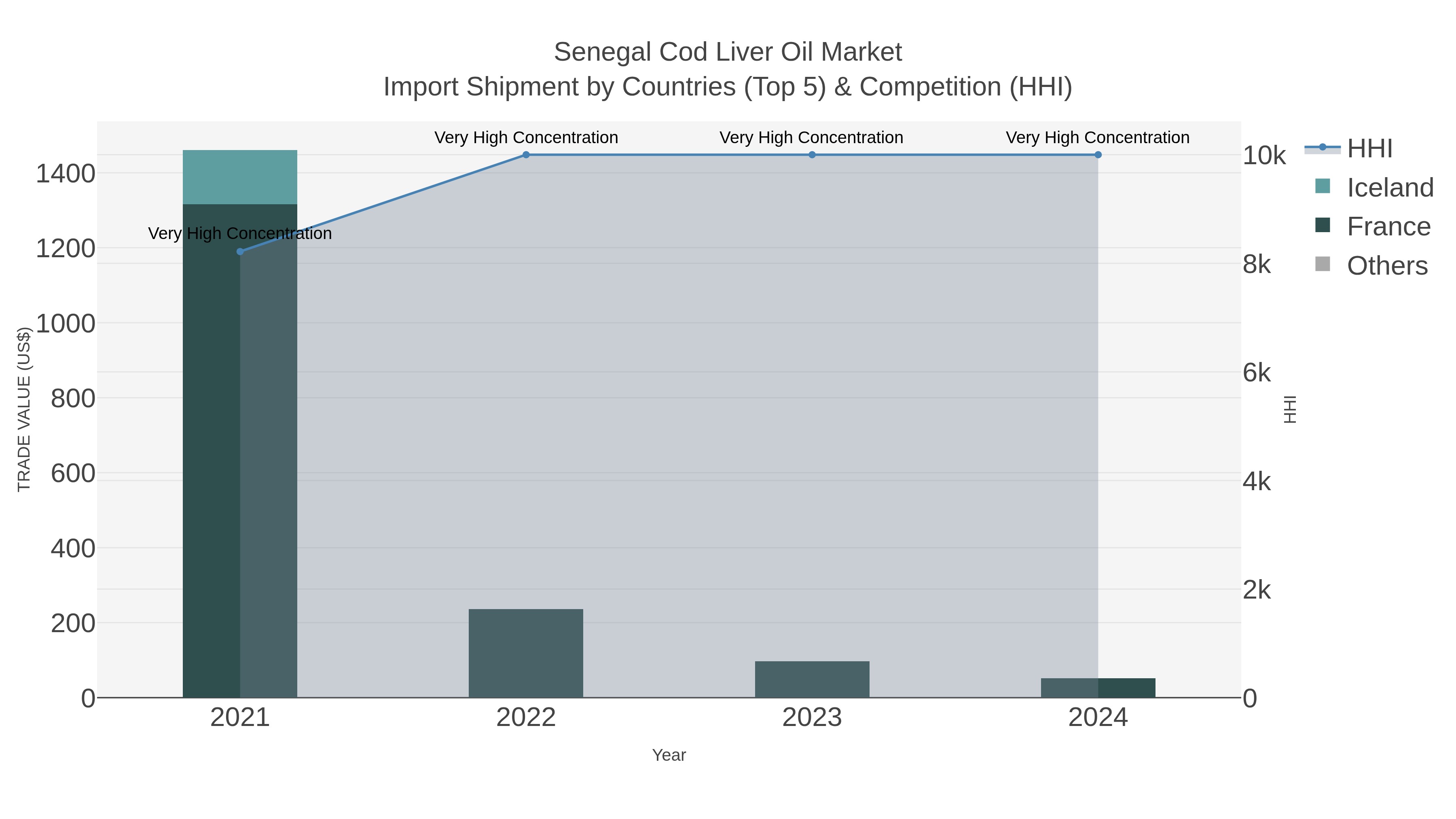 Senegal Cod Liver Oil Market Import Shipment by Countries (Top 5) & Competition (HHI)