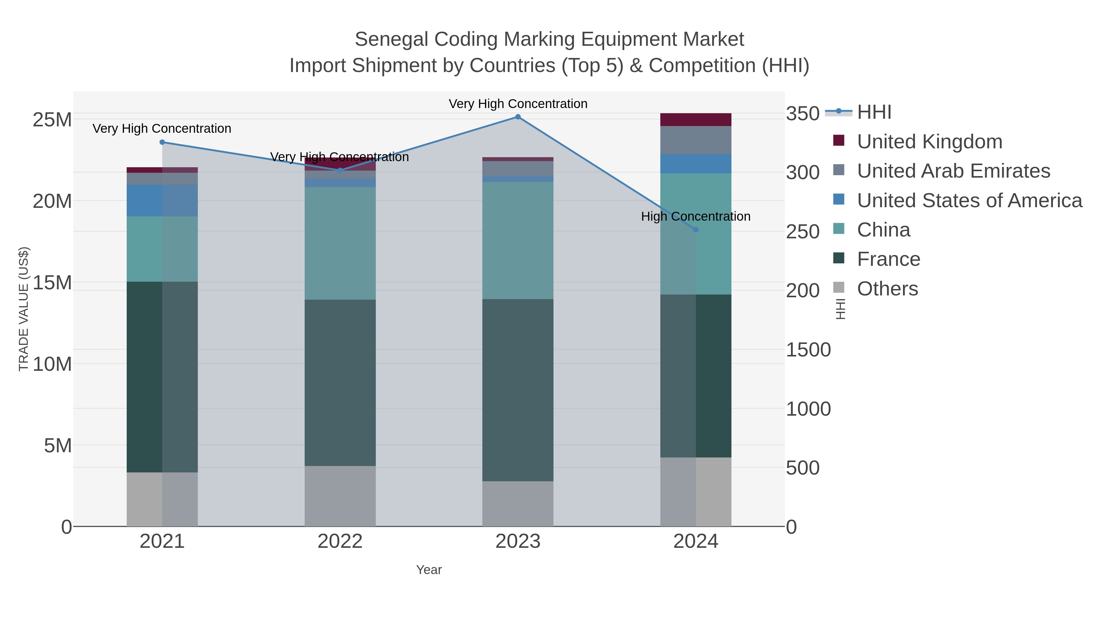 Senegal Coding Marking Equipment Market Import Shipment by Countries (Top 5) & Competition (HHI)