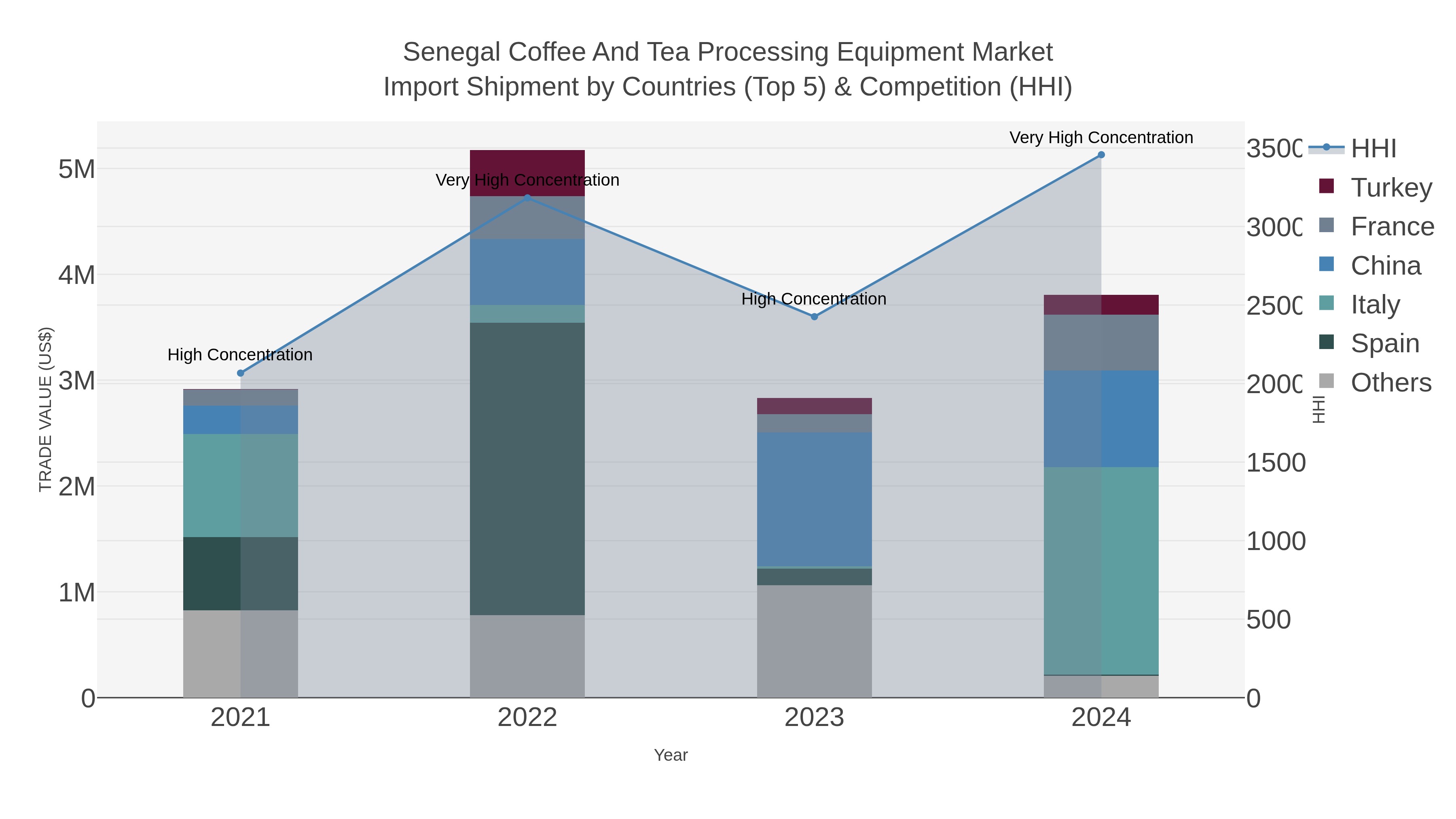 Senegal Coffee And Tea Processing Equipment Market Import Shipment by Countries (Top 5) & Competition (HHI)