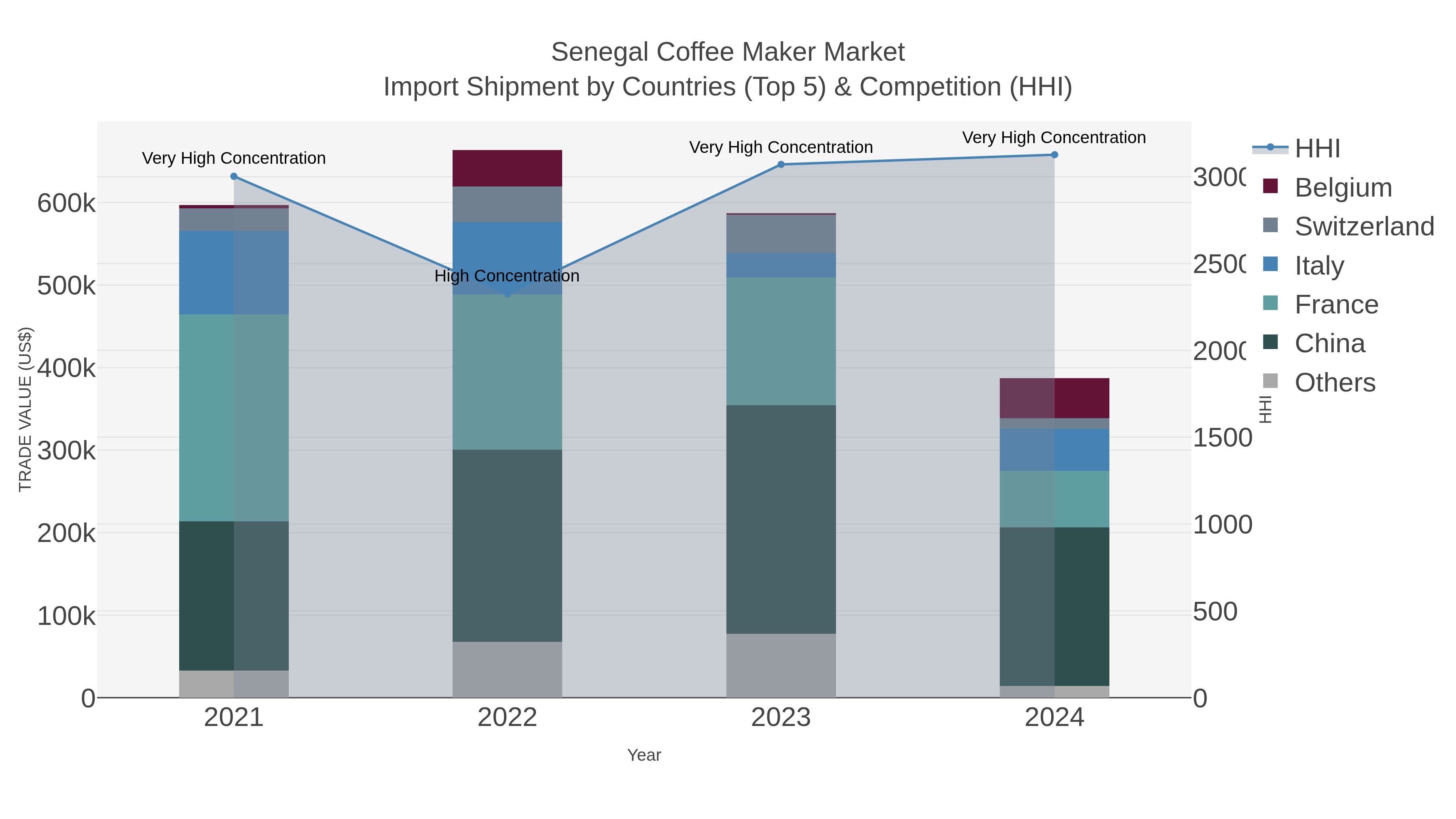 Senegal Coffee Maker Market Import Shipment by Countries (Top 5) & Competition (HHI)