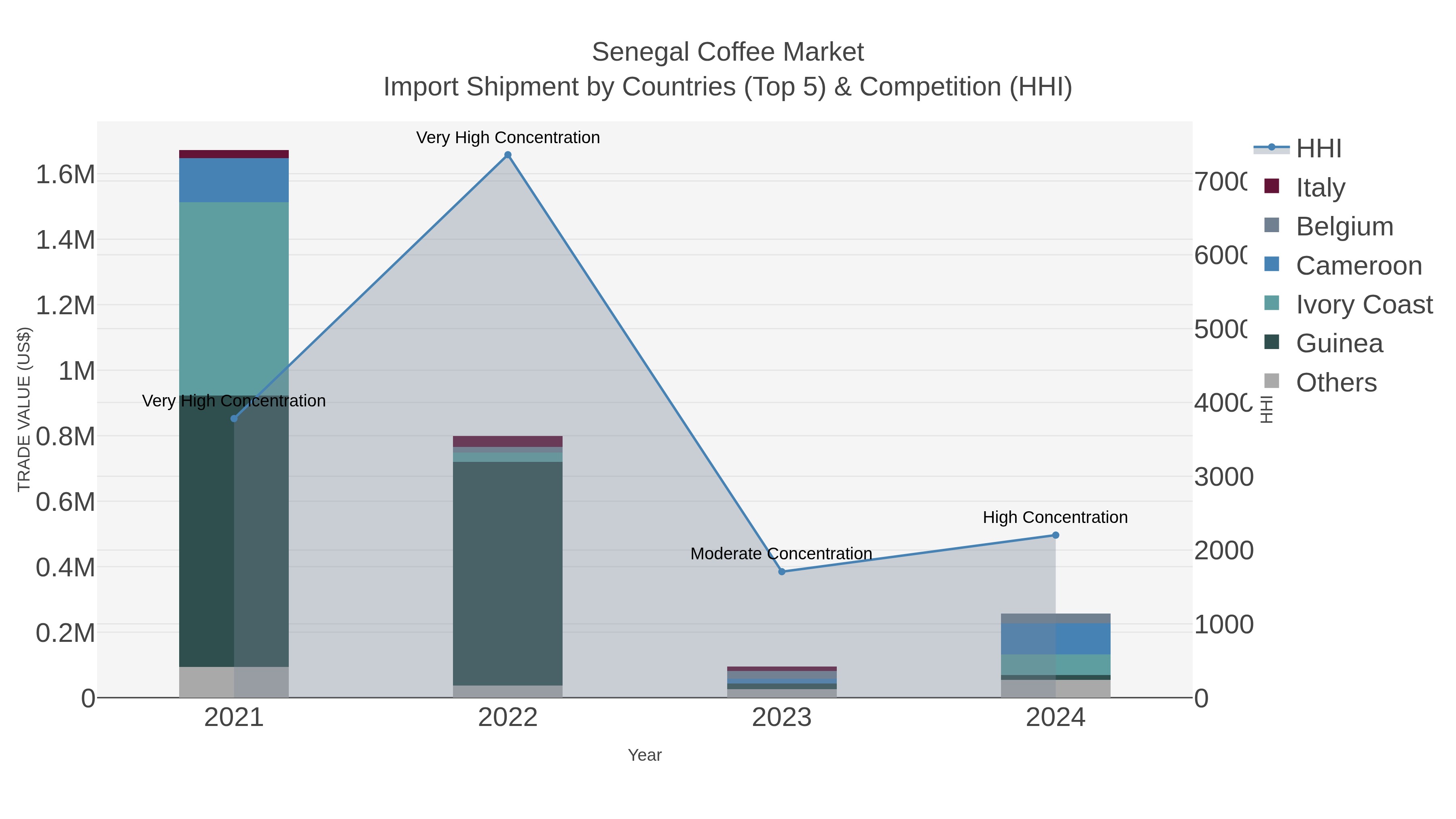 Senegal Coffee Market Import Shipment by Countries (Top 5) & Competition (HHI)