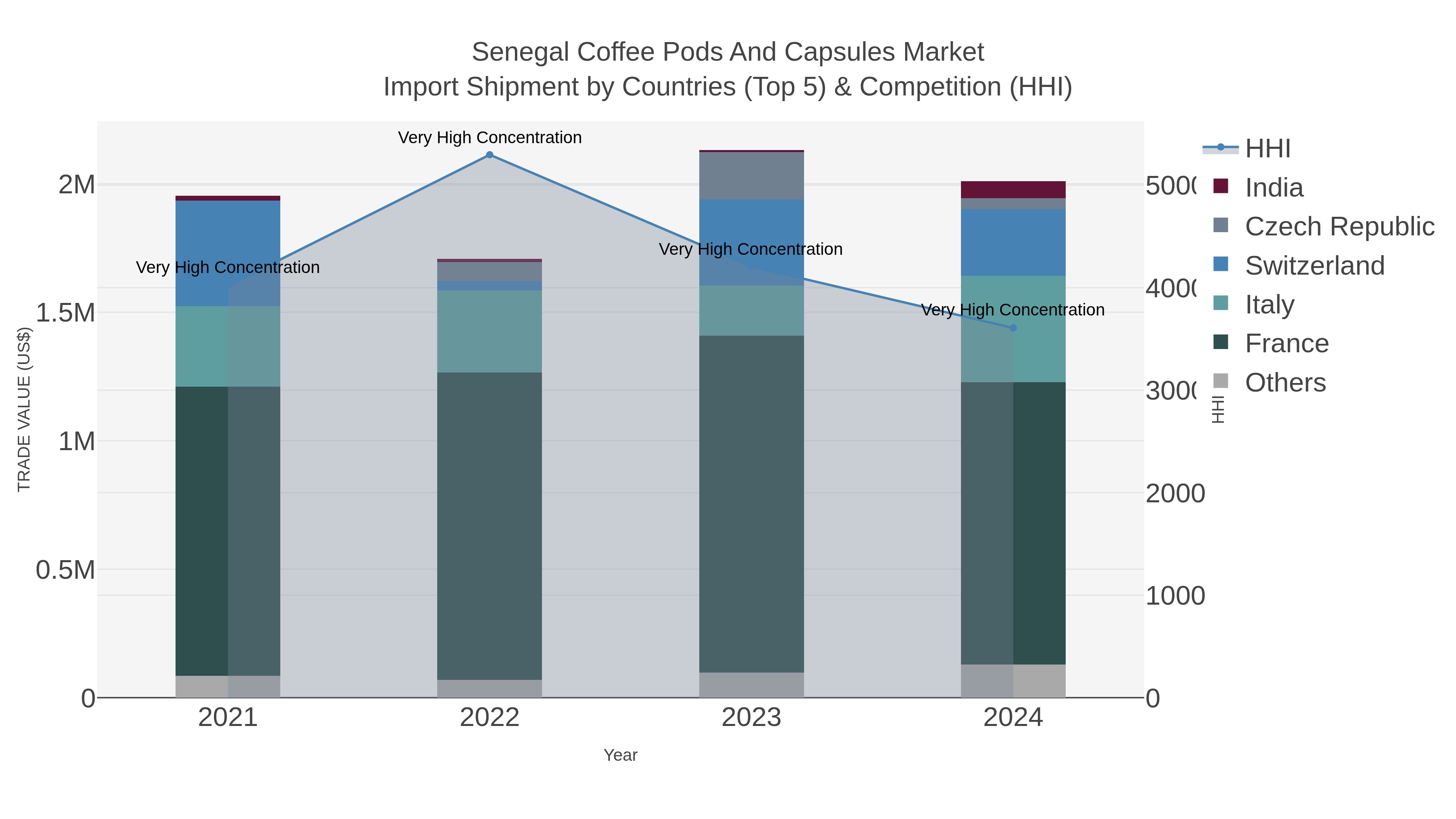 Senegal Coffee Pods And Capsules Market Import Shipment by Countries (Top 5) & Competition (HHI)