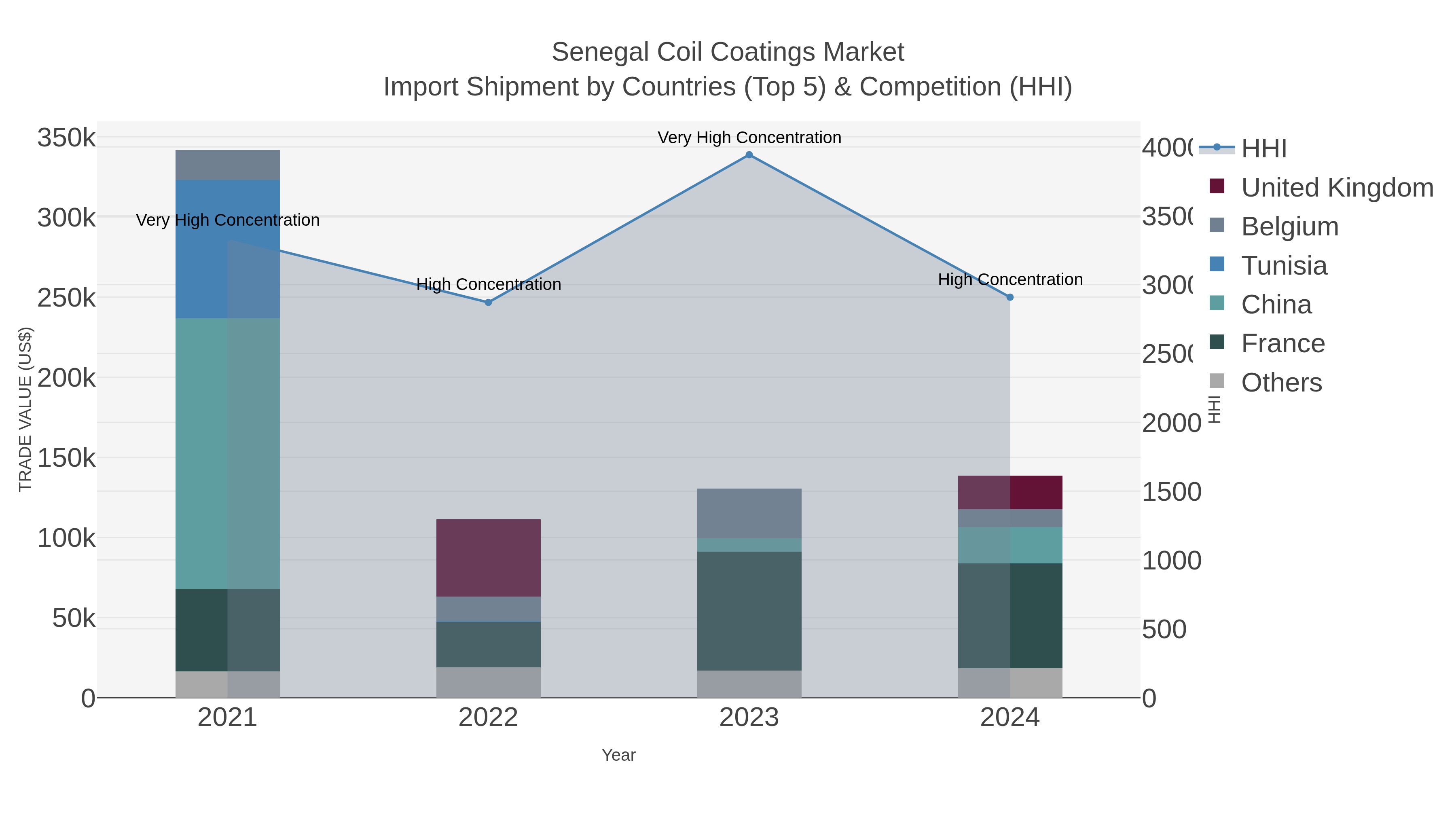 Senegal Coil Coatings Market Import Shipment by Countries (Top 5) & Competition (HHI)