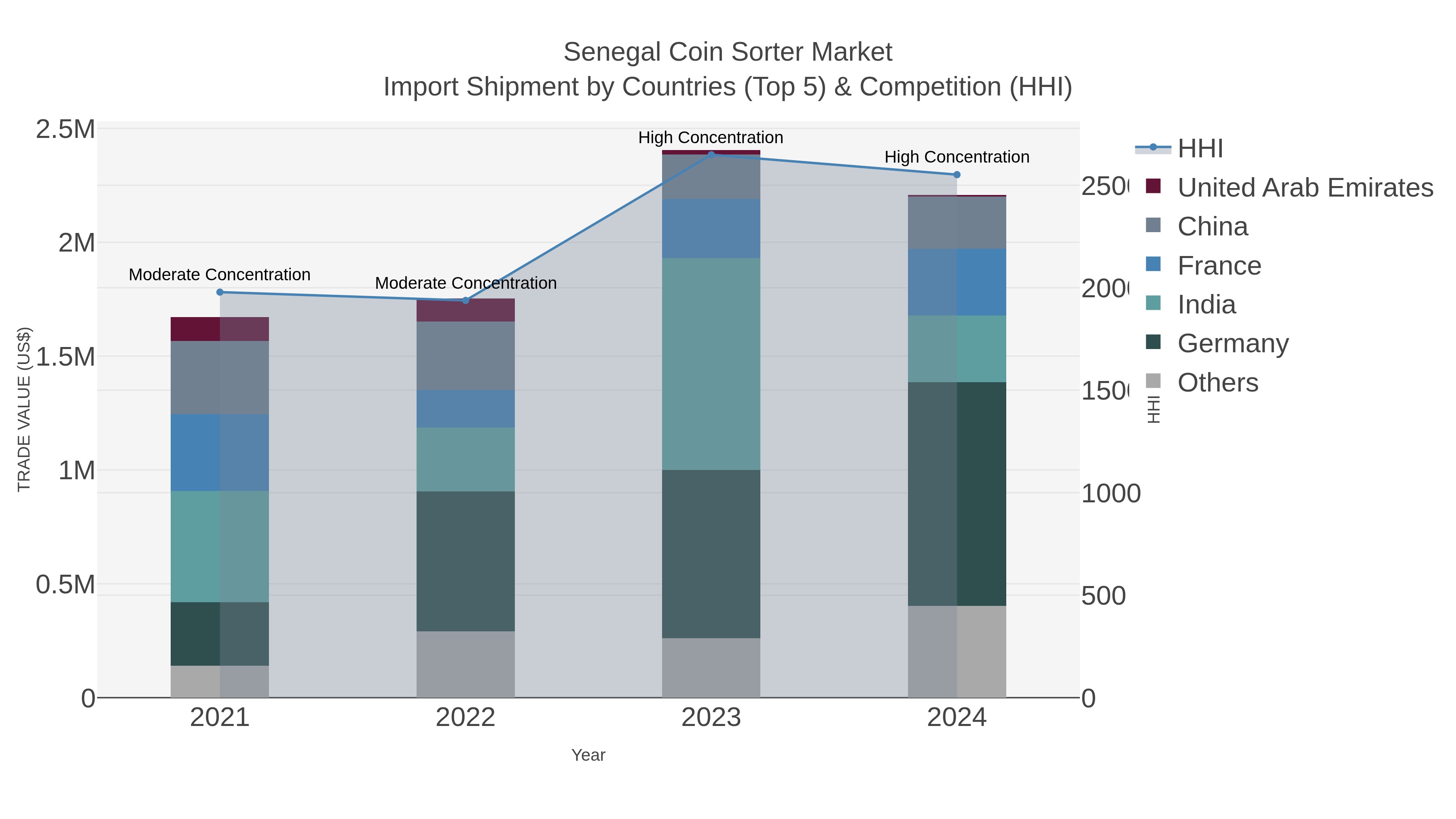 Senegal Coin Sorter Market Import Shipment by Countries (Top 5) & Competition (HHI)