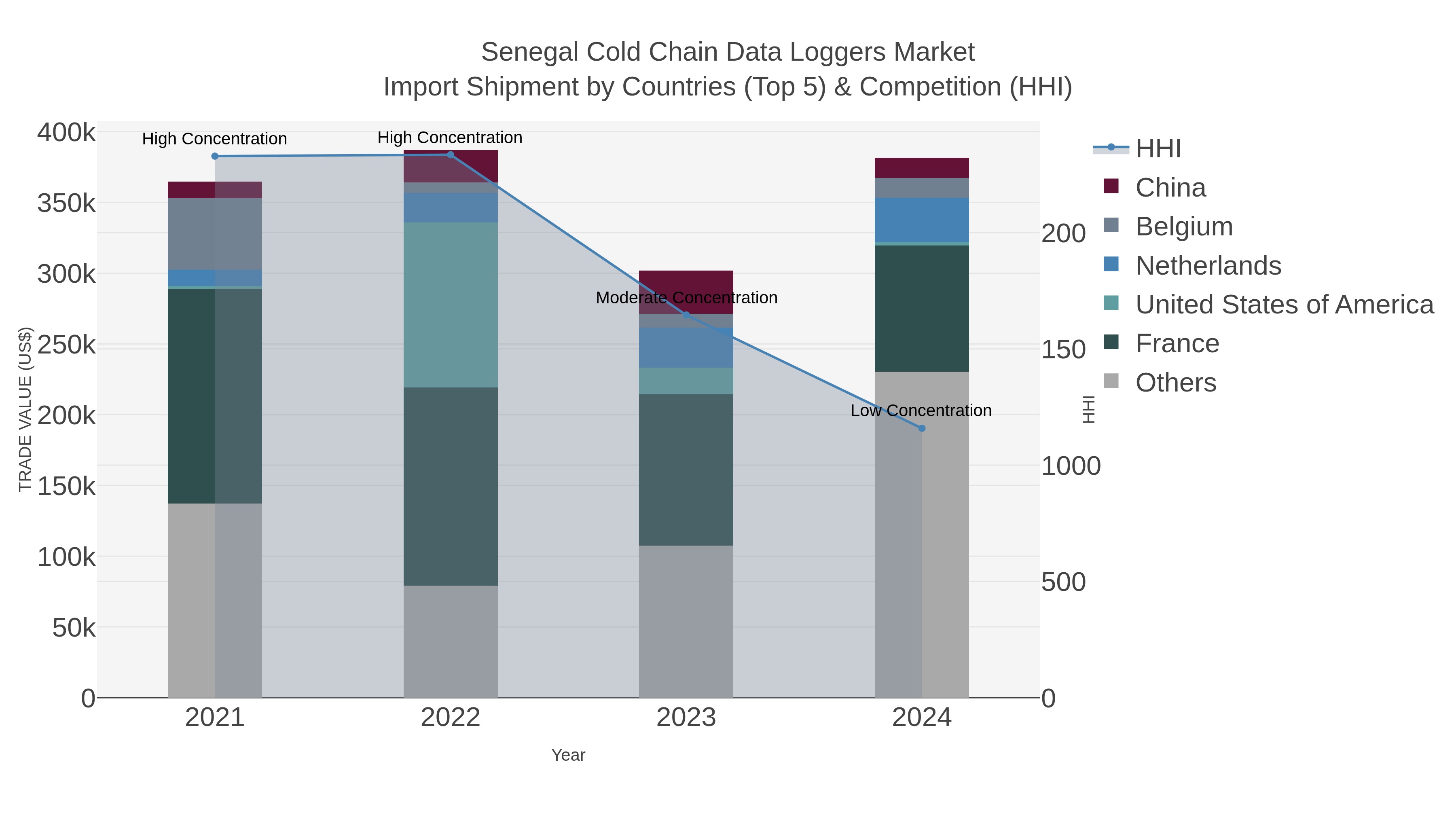 Senegal Cold Chain Data Loggers Market Import Shipment by Countries (Top 5) & Competition (HHI)