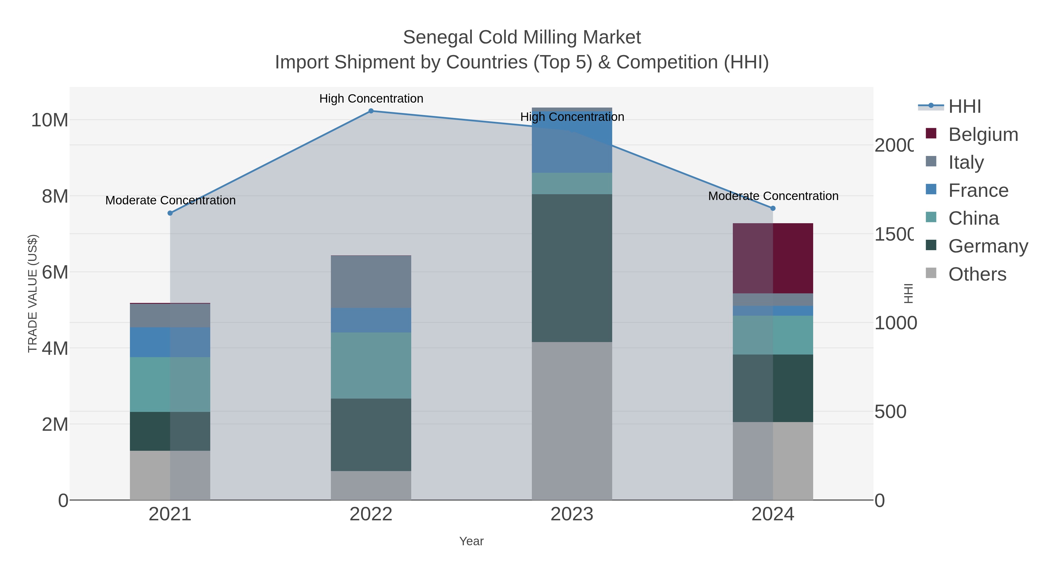 Senegal Cold Milling Market Import Shipment by Countries (Top 5) & Competition (HHI)