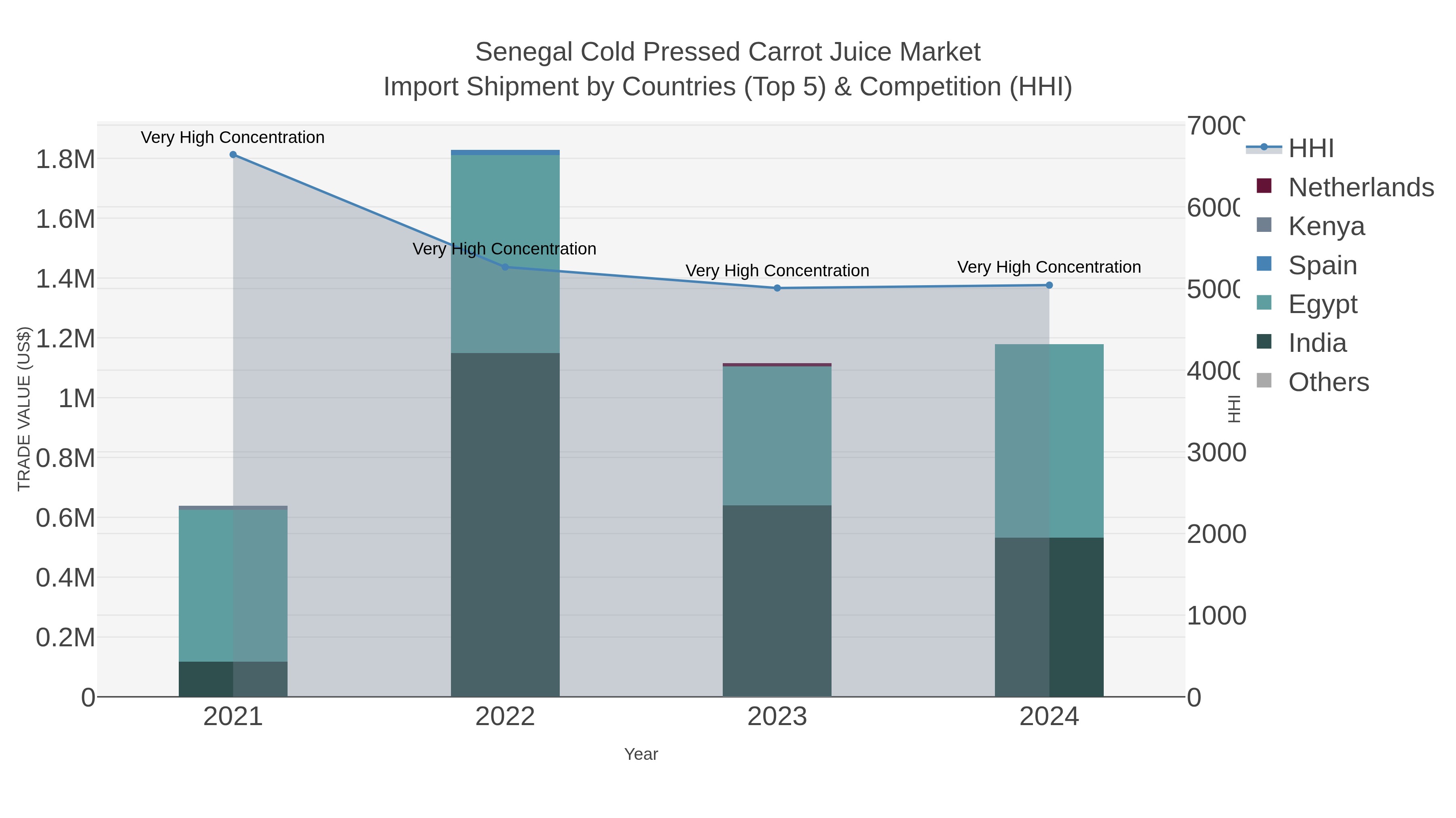 Senegal Cold Pressed Carrot Juice Market Import Shipment by Countries (Top 5) & Competition (HHI)
