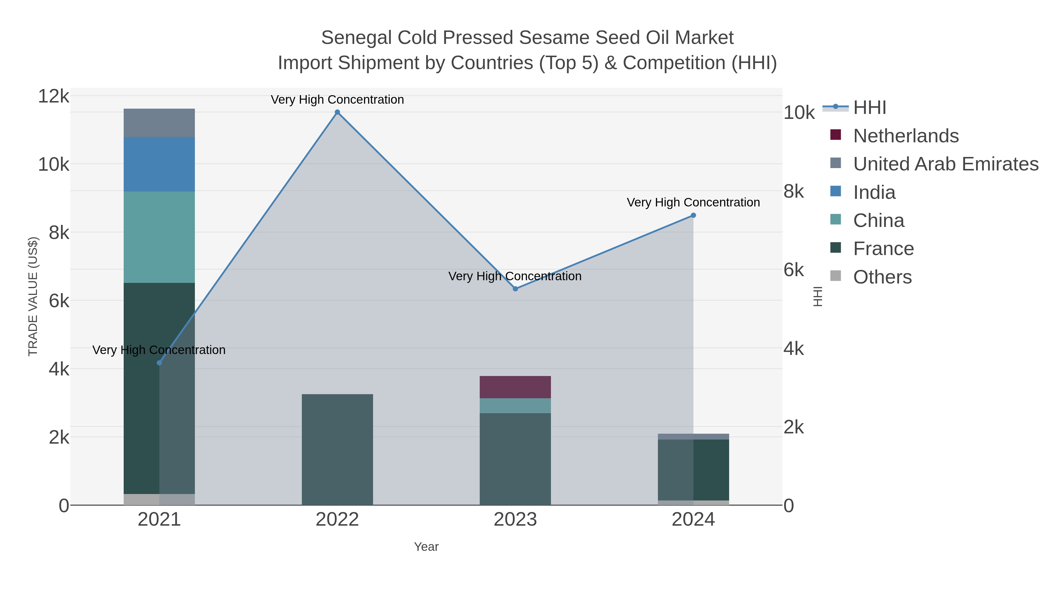 Senegal Cold Pressed Sesame Seed Oil Market Import Shipment by Countries (Top 5) & Competition (HHI)