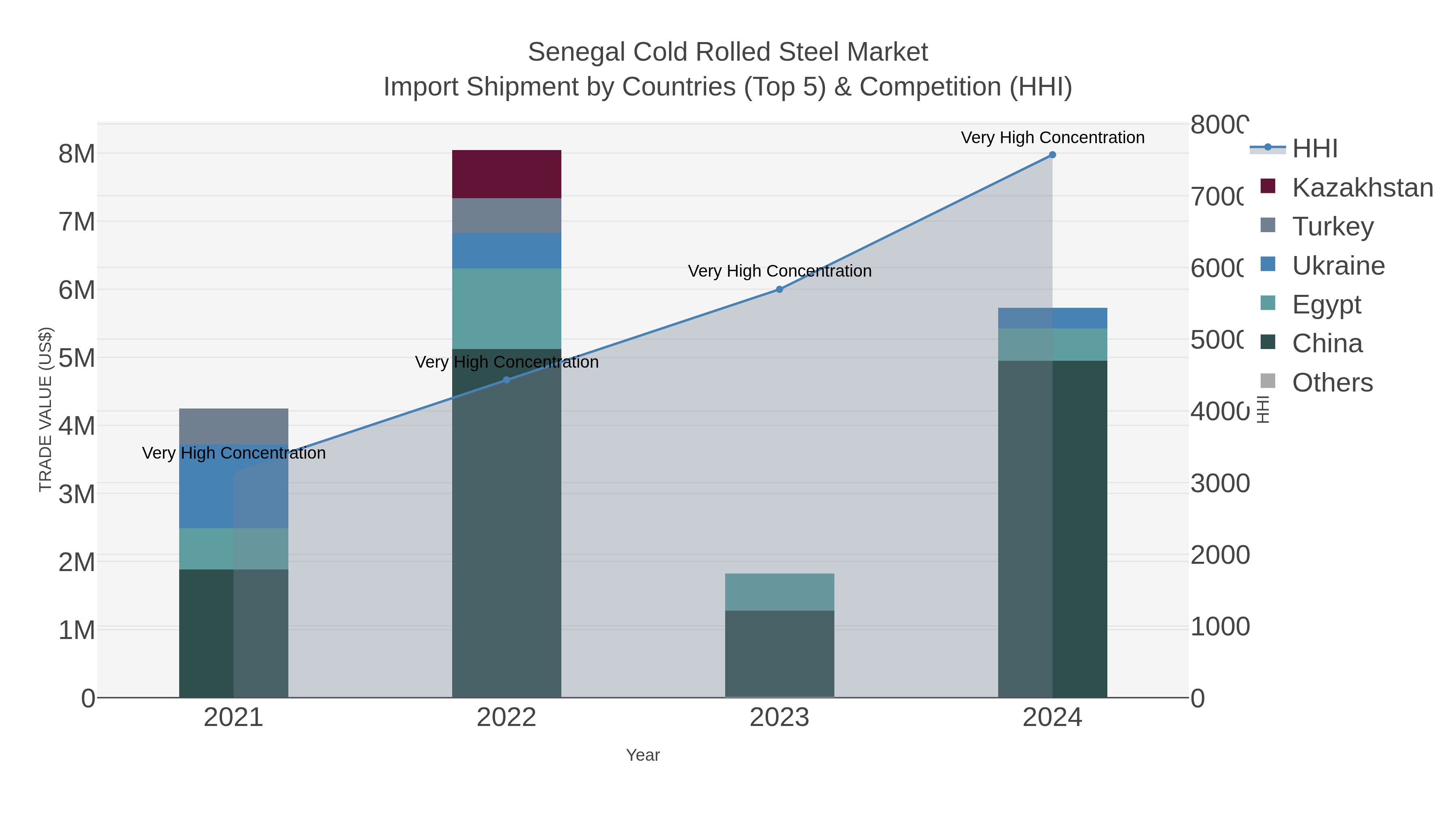 Senegal Cold Rolled Steel Market Import Shipment by Countries (Top 5) & Competition (HHI)