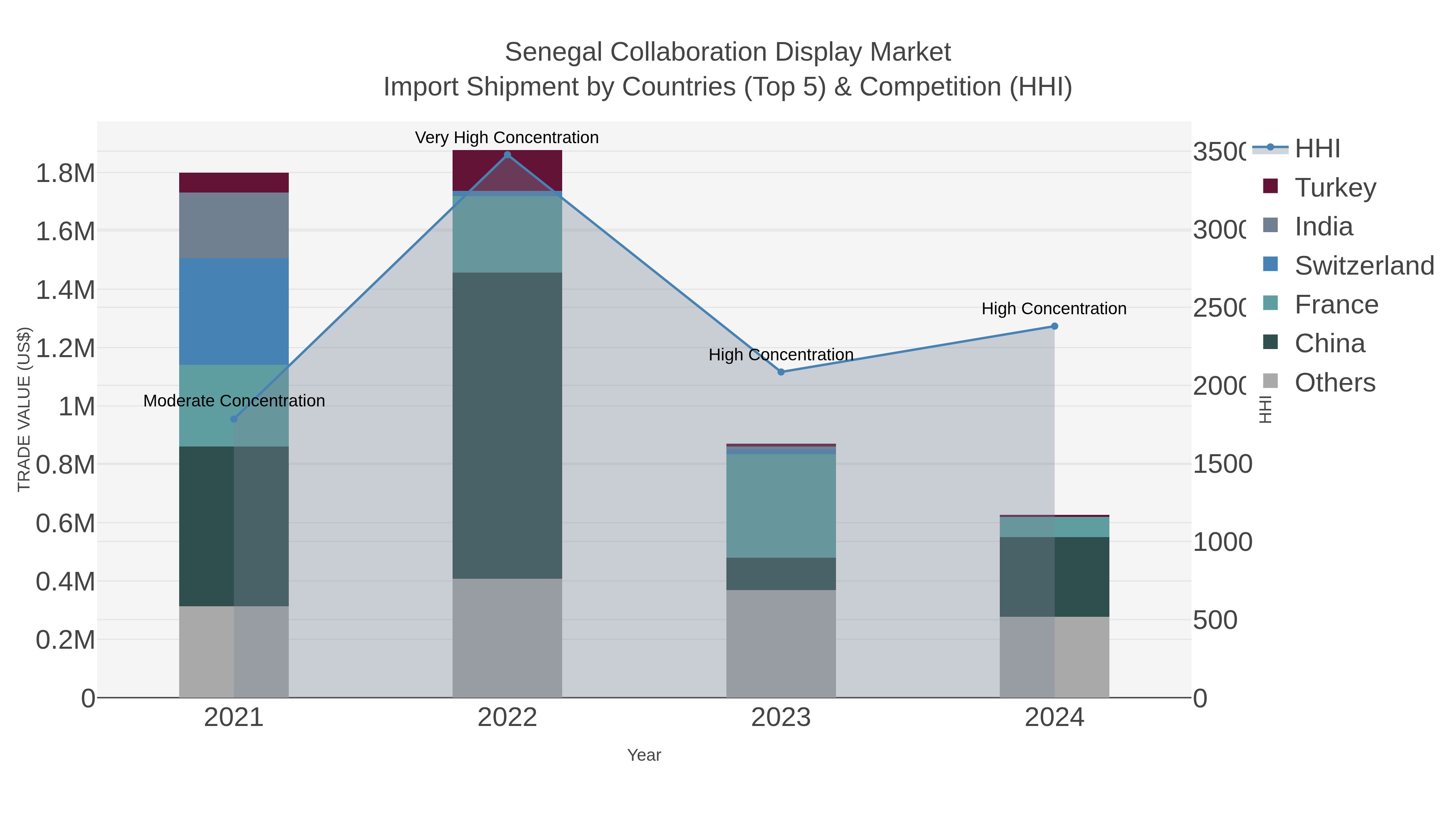Senegal Collaboration Display Market Import Shipment by Countries (Top 5) & Competition (HHI)